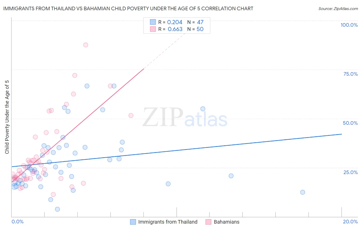 Immigrants from Thailand vs Bahamian Child Poverty Under the Age of 5