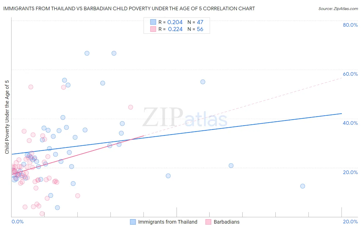 Immigrants from Thailand vs Barbadian Child Poverty Under the Age of 5
