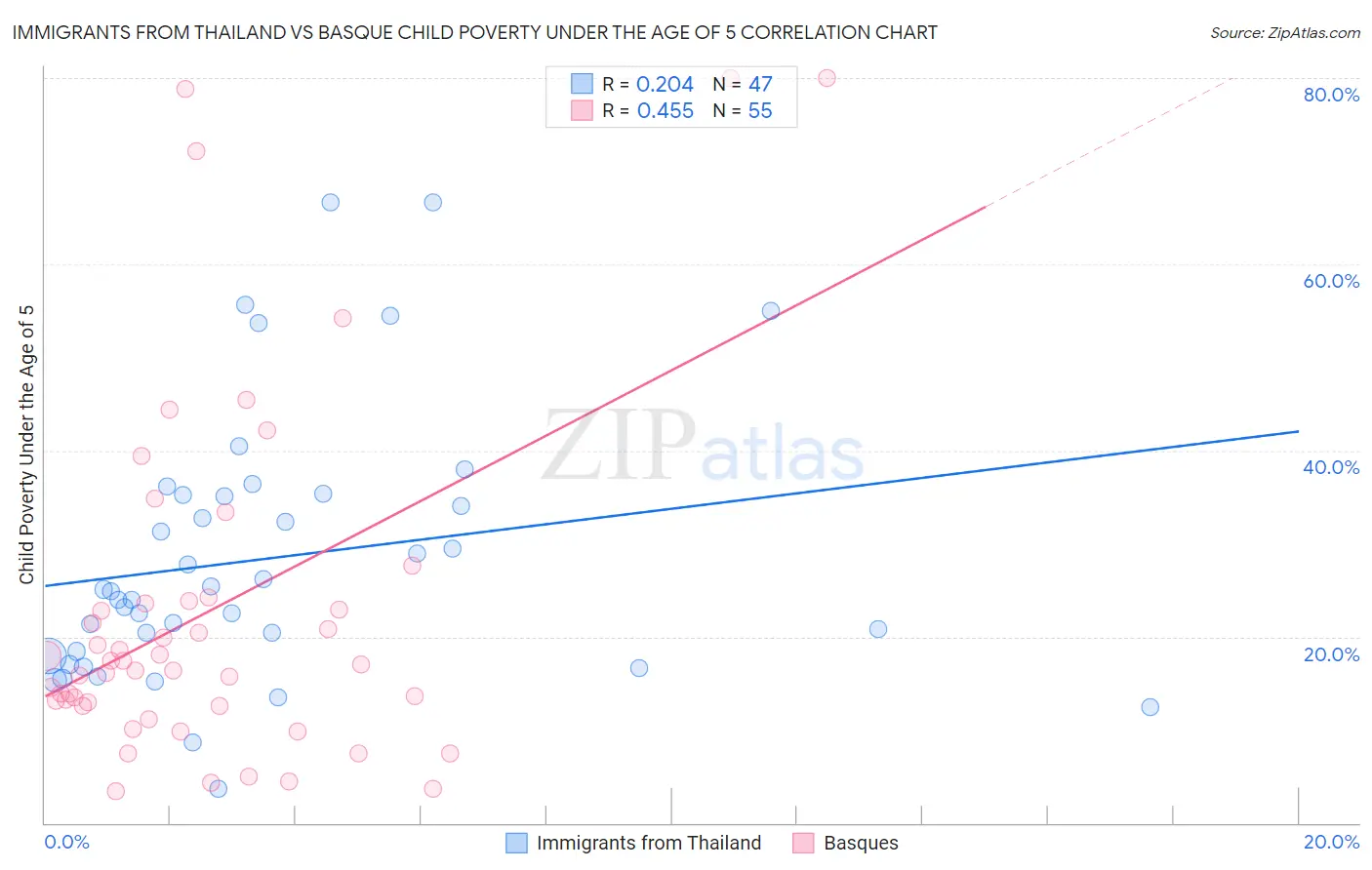 Immigrants from Thailand vs Basque Child Poverty Under the Age of 5