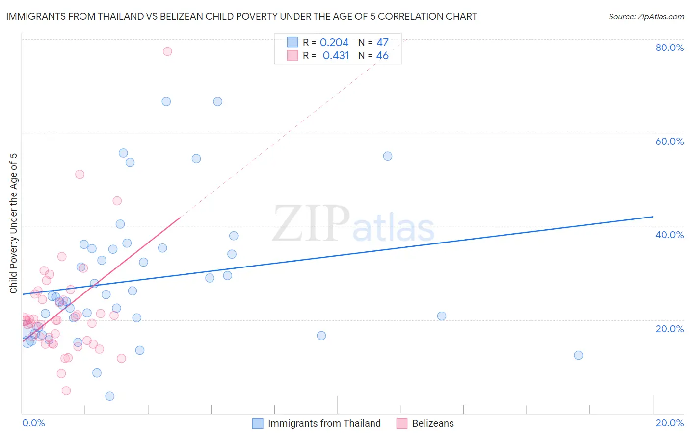 Immigrants from Thailand vs Belizean Child Poverty Under the Age of 5