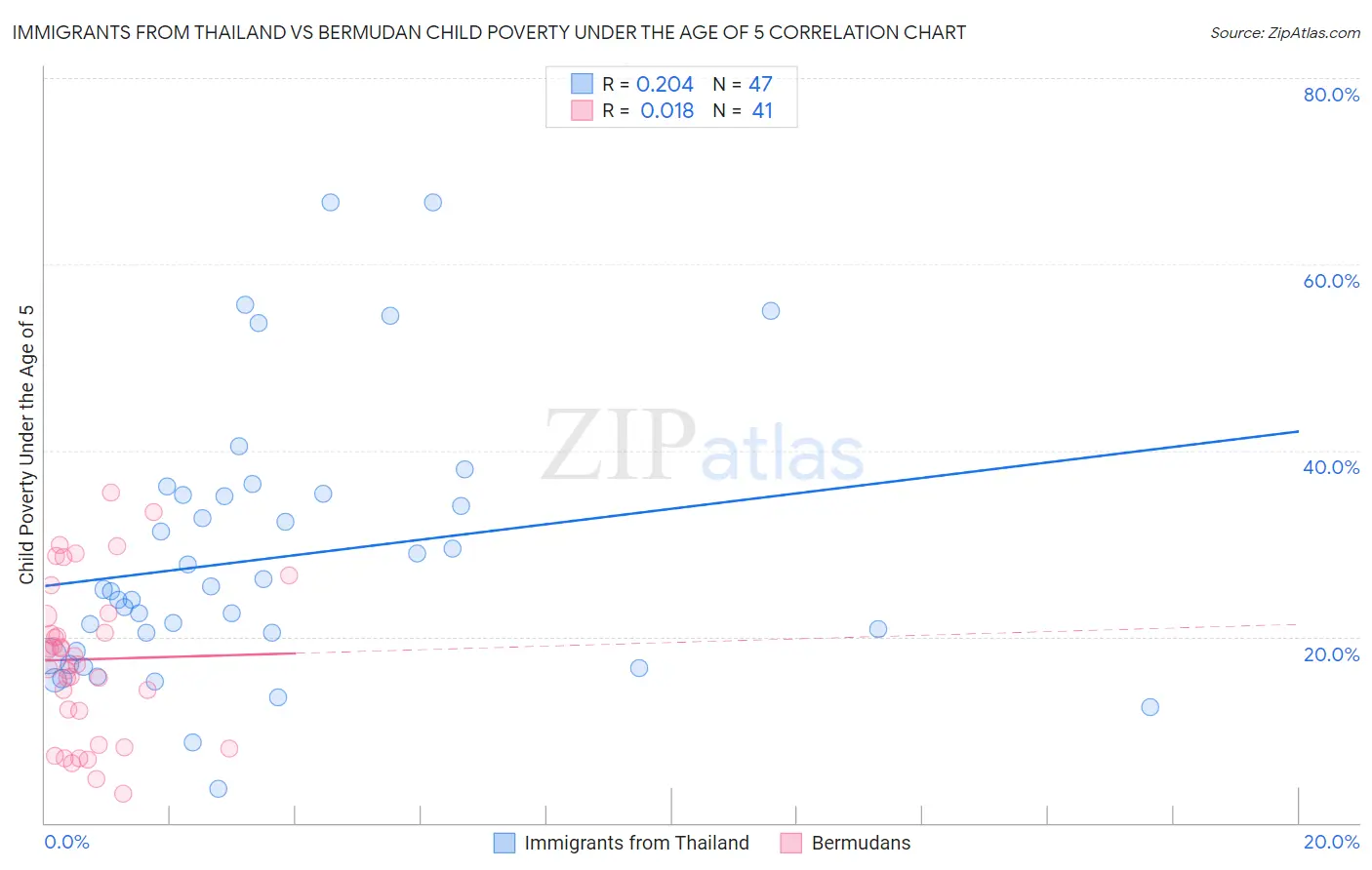 Immigrants from Thailand vs Bermudan Child Poverty Under the Age of 5