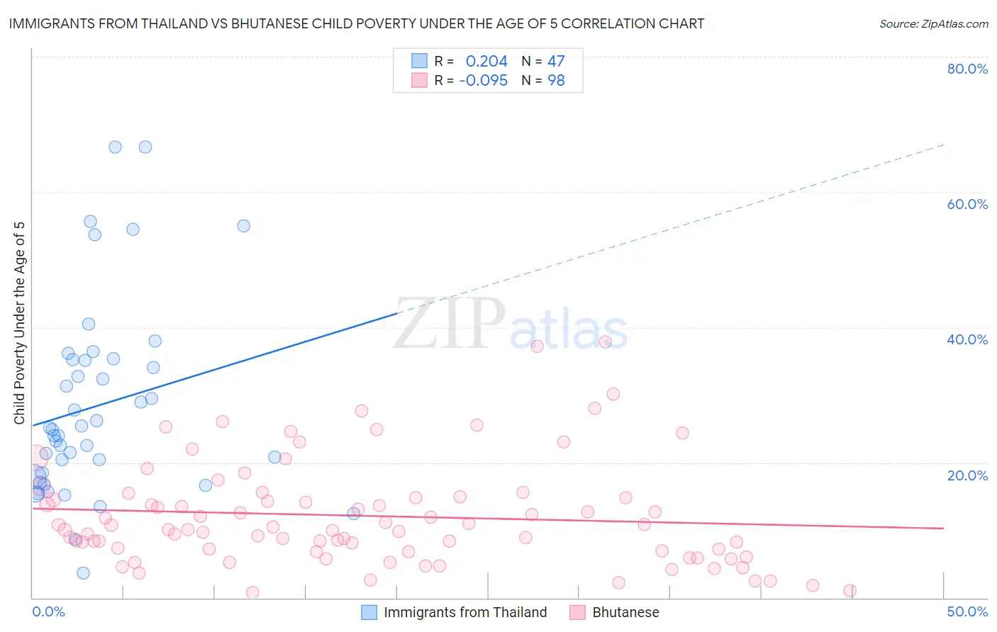 Immigrants from Thailand vs Bhutanese Child Poverty Under the Age of 5