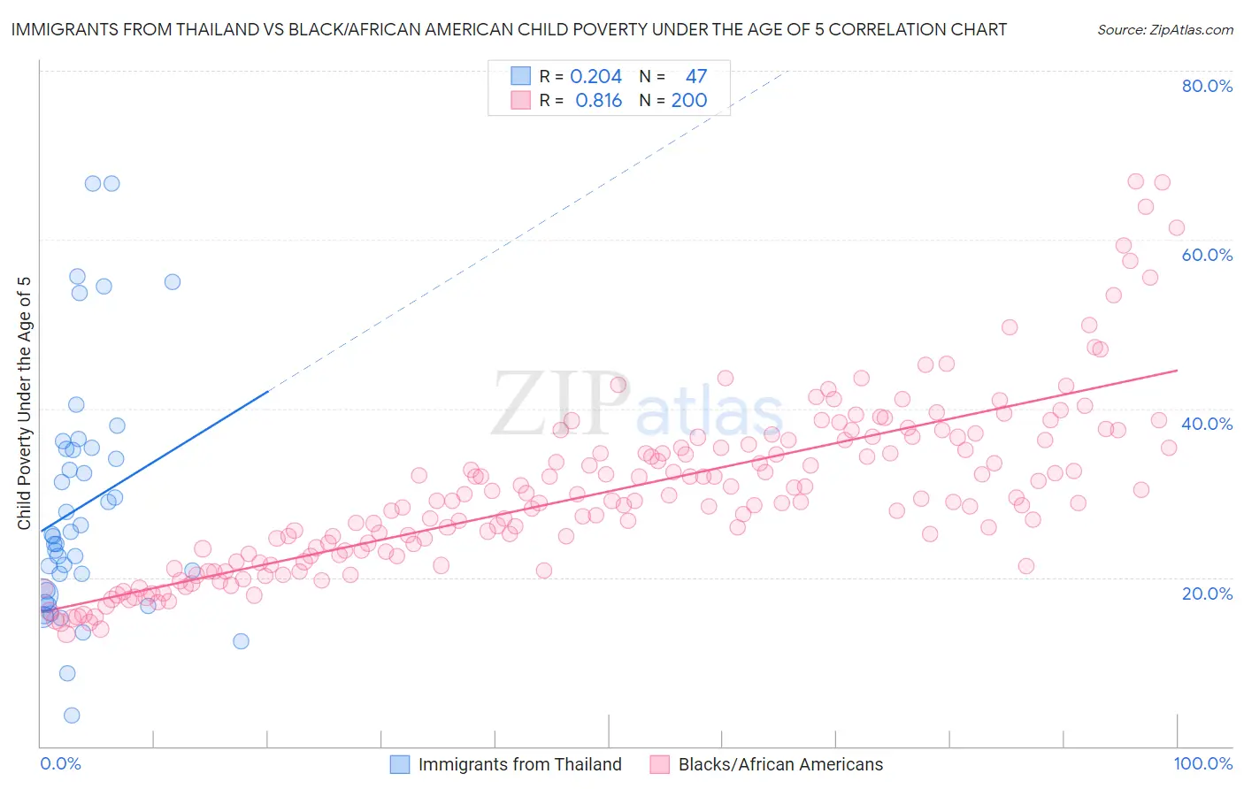 Immigrants from Thailand vs Black/African American Child Poverty Under the Age of 5