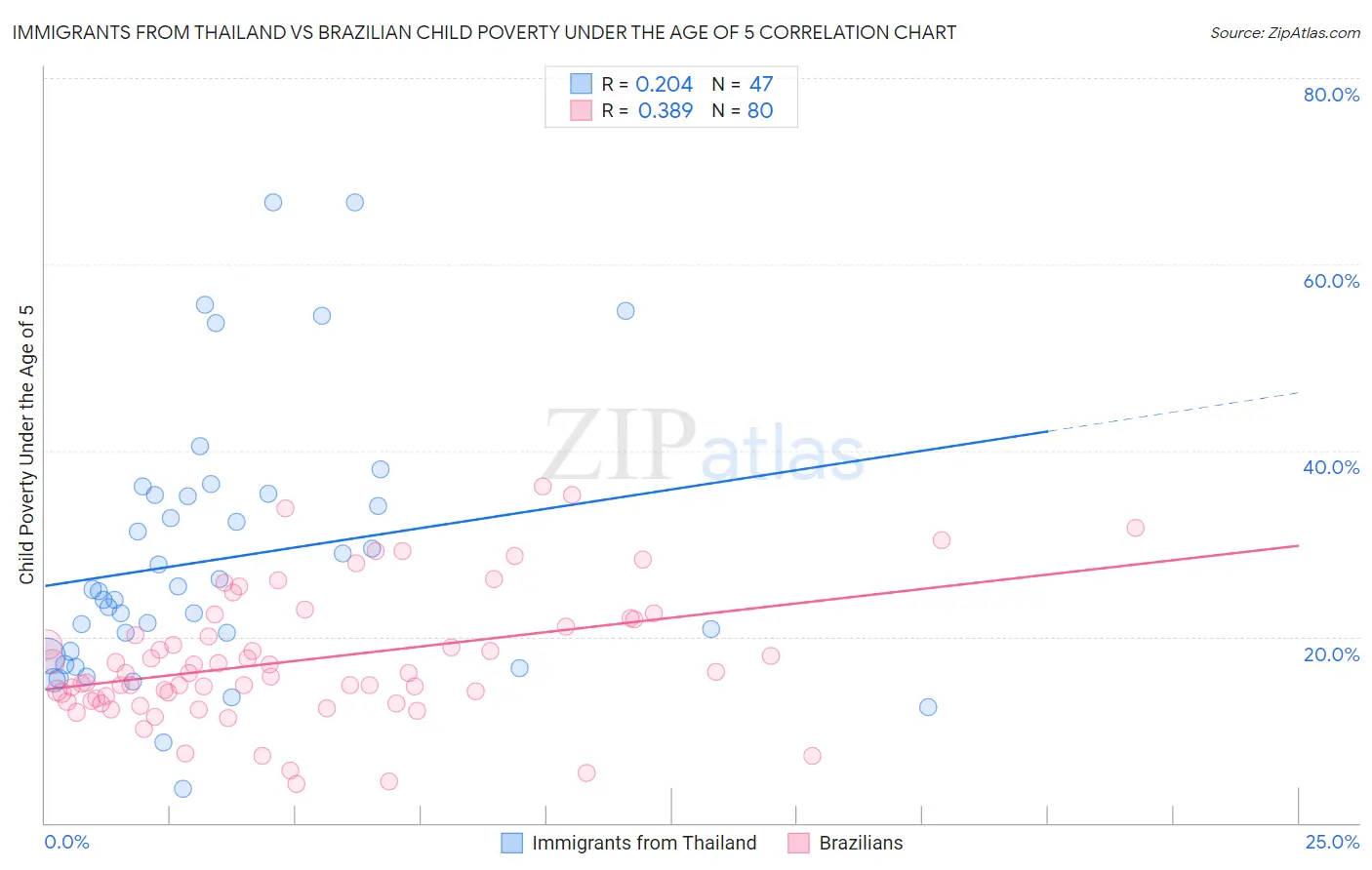 Immigrants from Thailand vs Brazilian Child Poverty Under the Age of 5