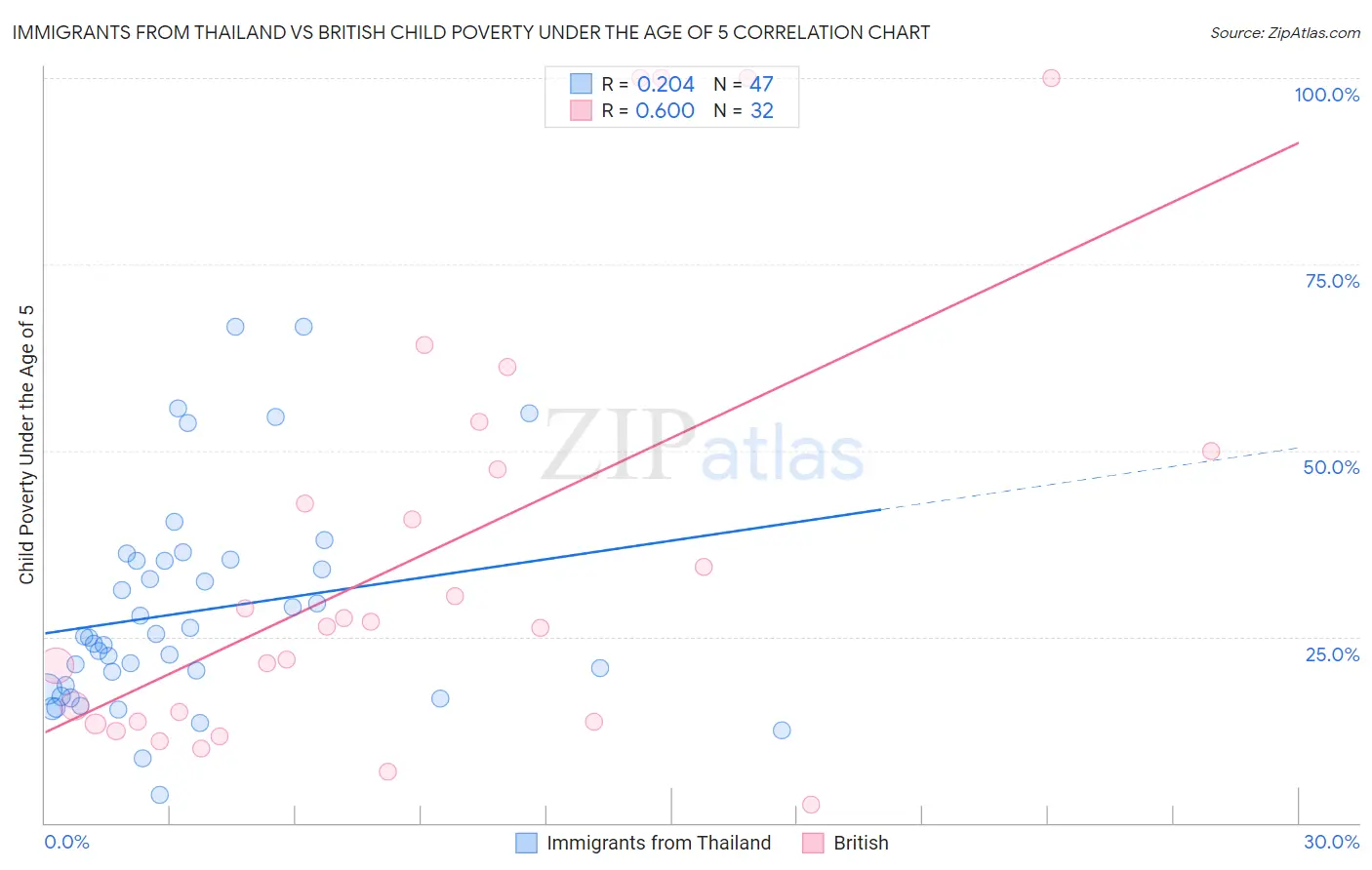 Immigrants from Thailand vs British Child Poverty Under the Age of 5
