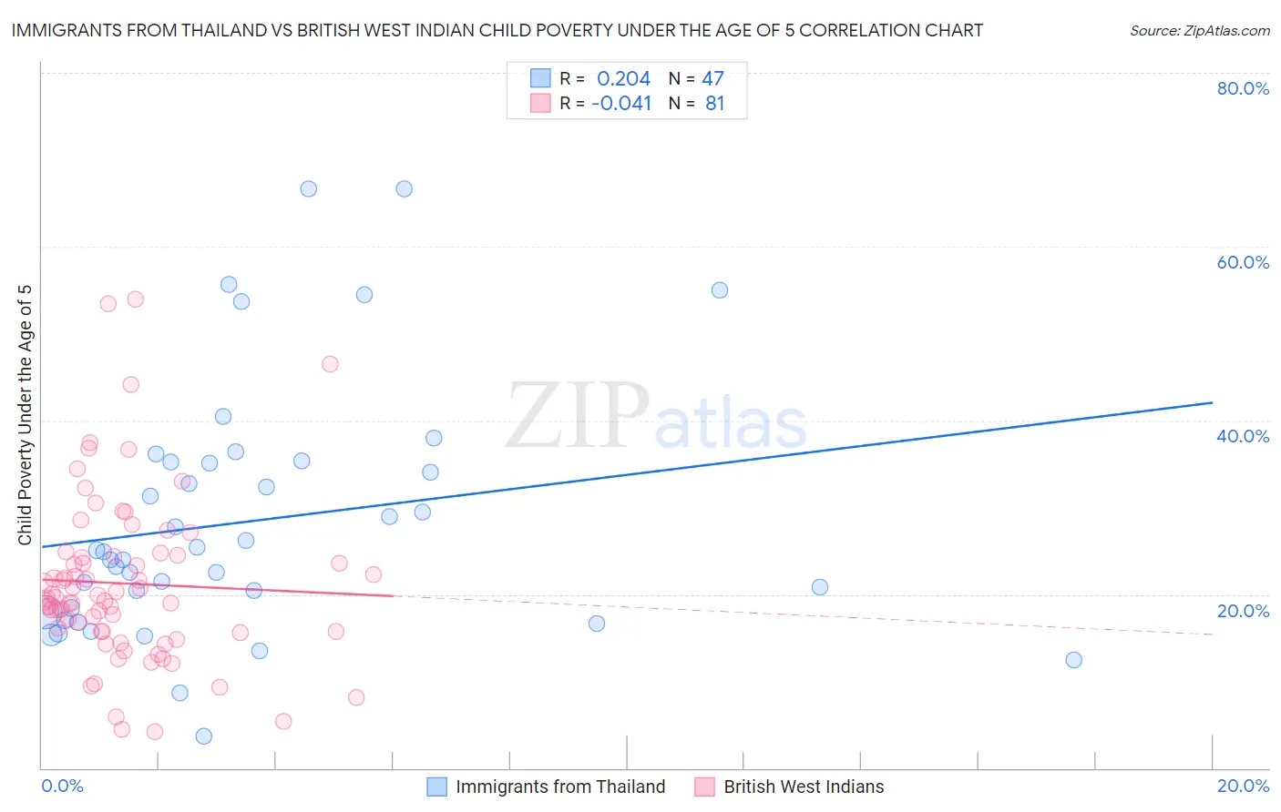 Immigrants from Thailand vs British West Indian Child Poverty Under the Age of 5