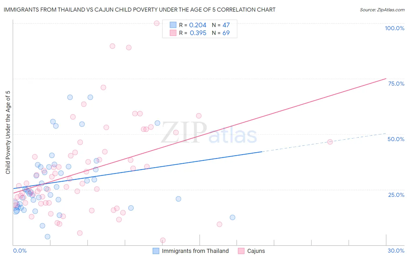 Immigrants from Thailand vs Cajun Child Poverty Under the Age of 5