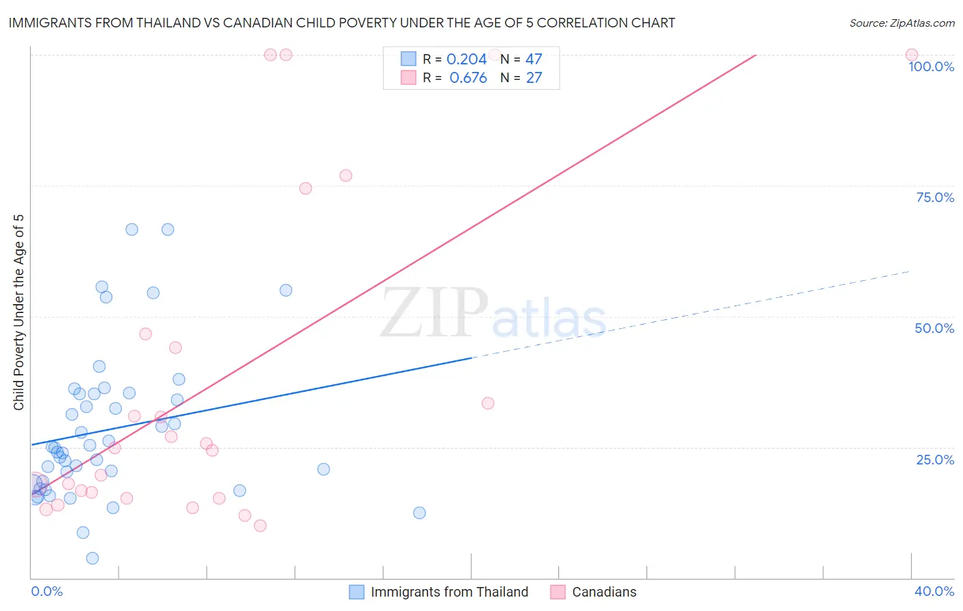 Immigrants from Thailand vs Canadian Child Poverty Under the Age of 5