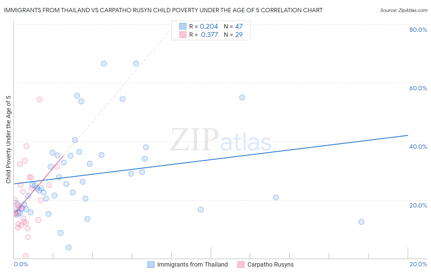 Immigrants from Thailand vs Carpatho Rusyn Child Poverty Under the Age of 5