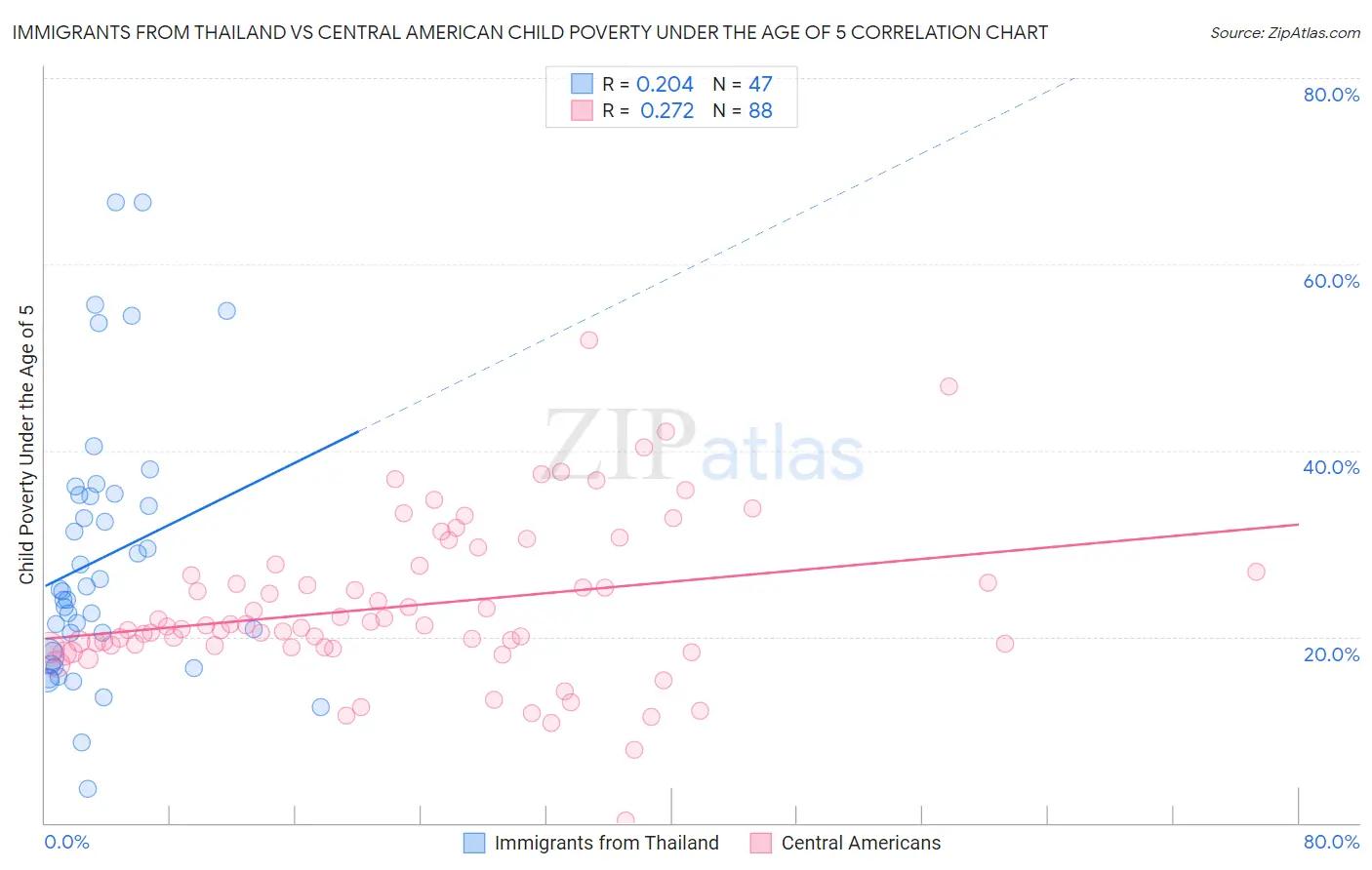 Immigrants from Thailand vs Central American Child Poverty Under the Age of 5