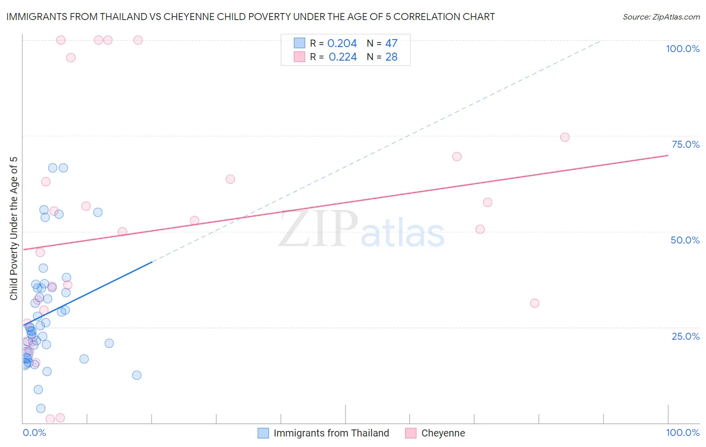 Immigrants from Thailand vs Cheyenne Child Poverty Under the Age of 5