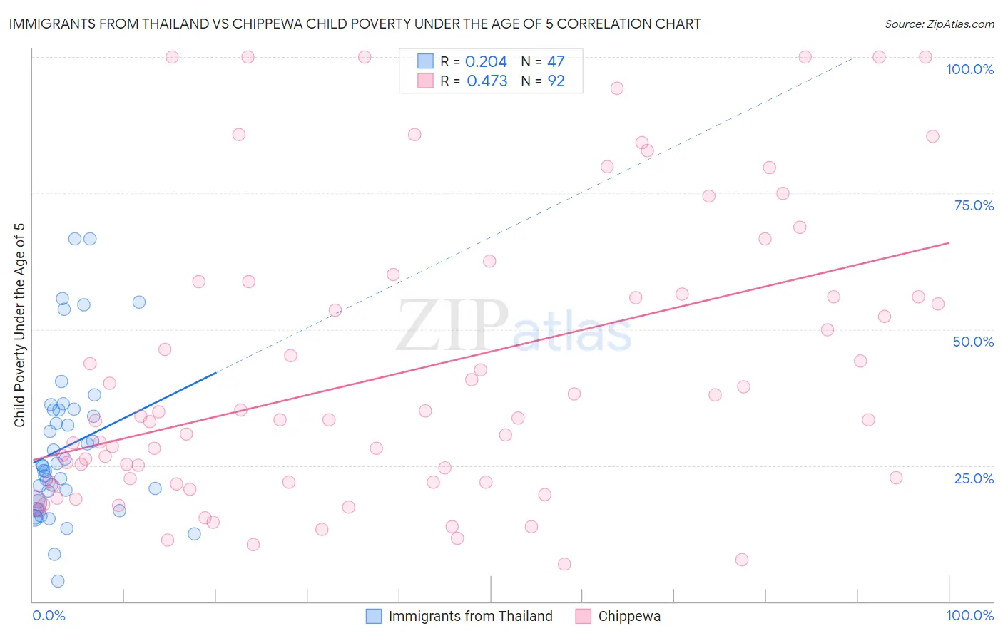 Immigrants from Thailand vs Chippewa Child Poverty Under the Age of 5