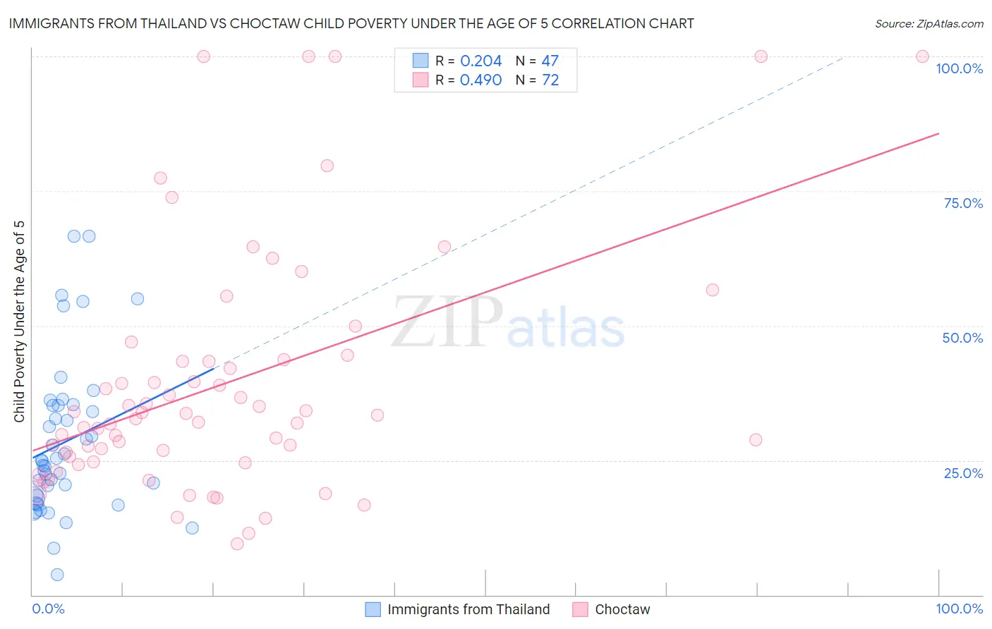 Immigrants from Thailand vs Choctaw Child Poverty Under the Age of 5