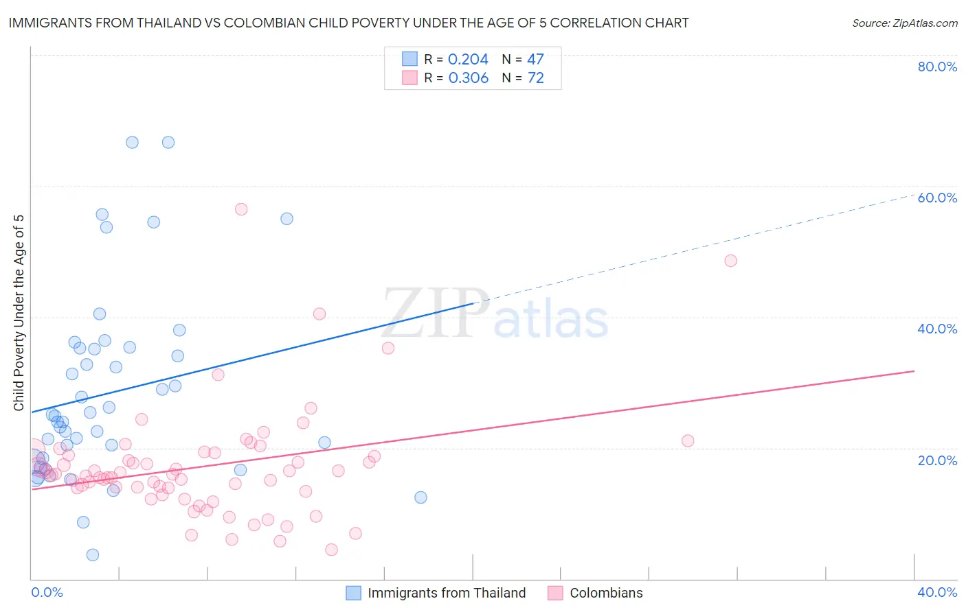 Immigrants from Thailand vs Colombian Child Poverty Under the Age of 5