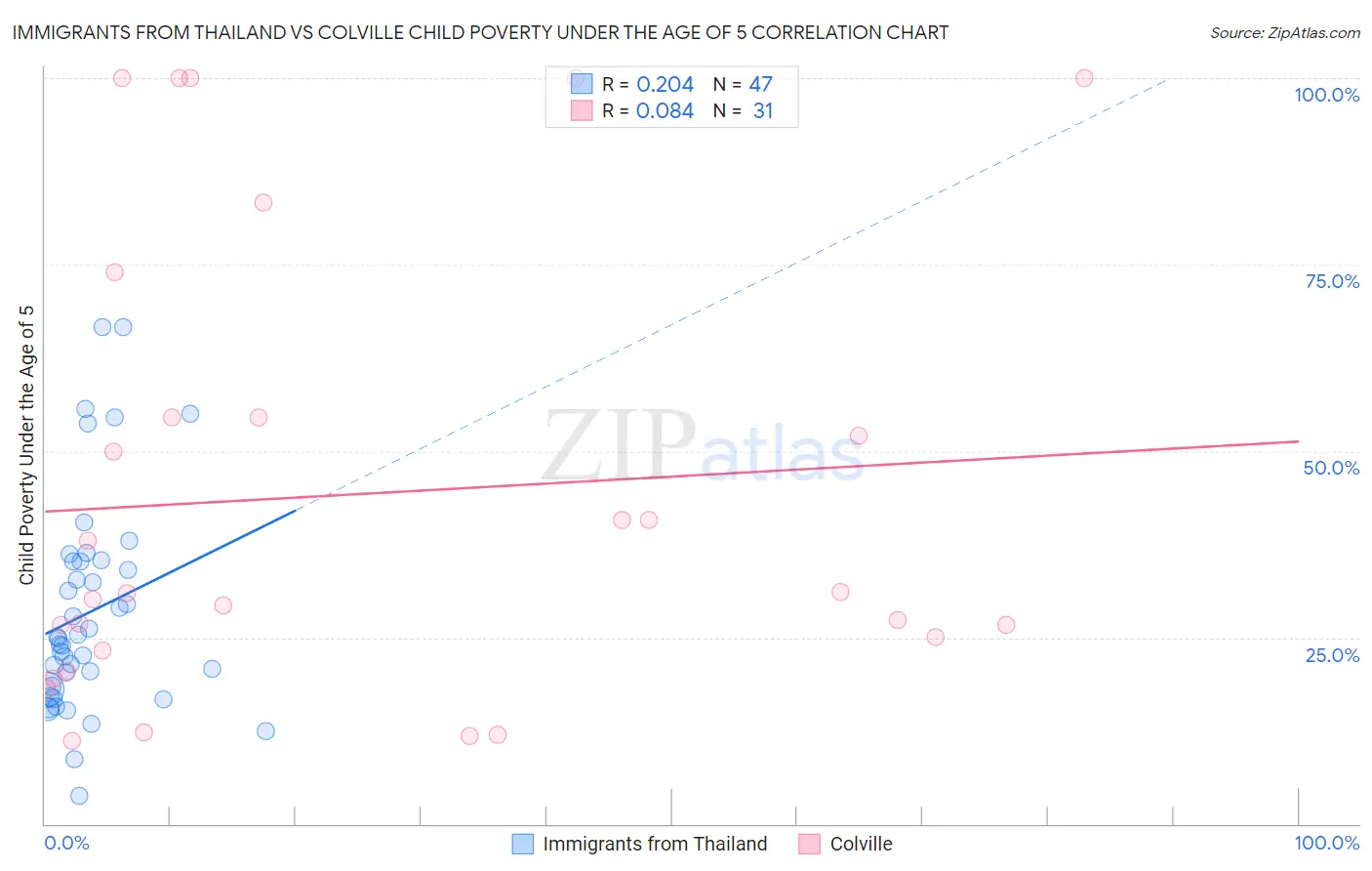 Immigrants from Thailand vs Colville Child Poverty Under the Age of 5