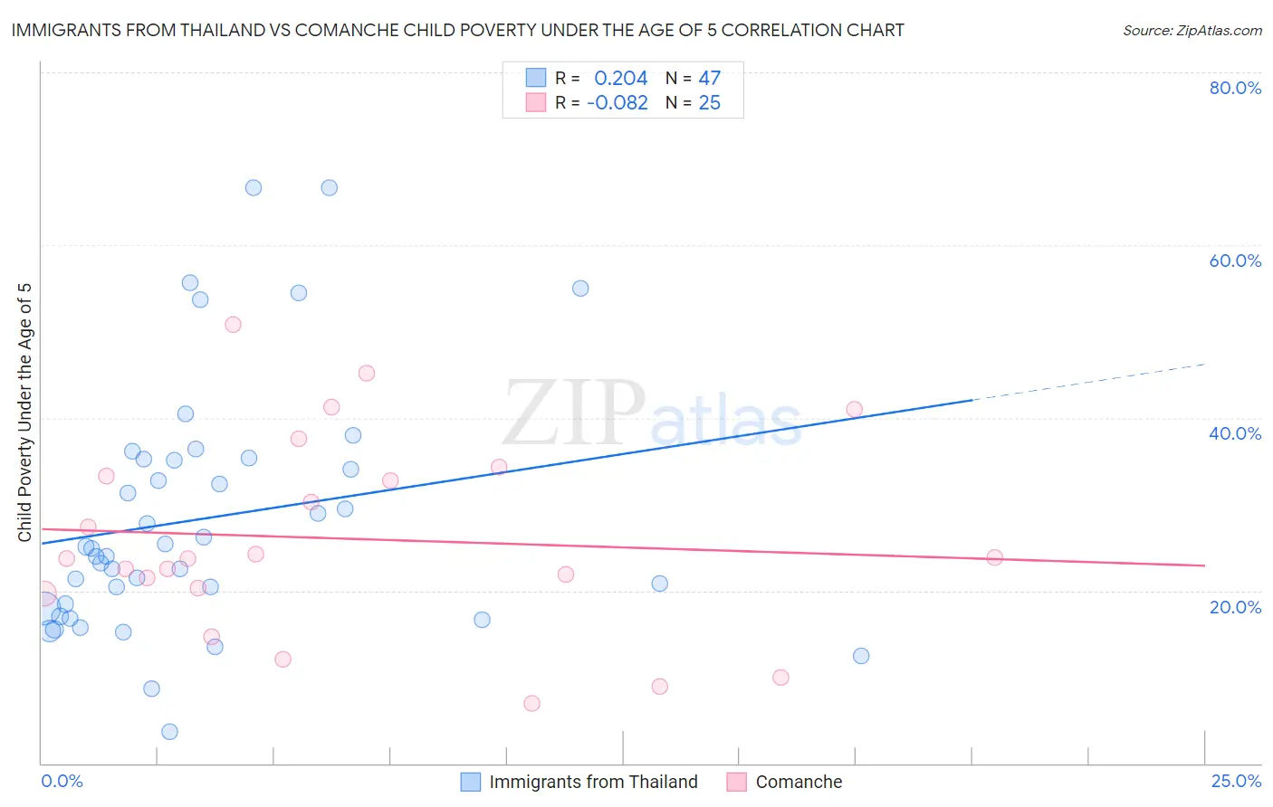 Immigrants from Thailand vs Comanche Child Poverty Under the Age of 5