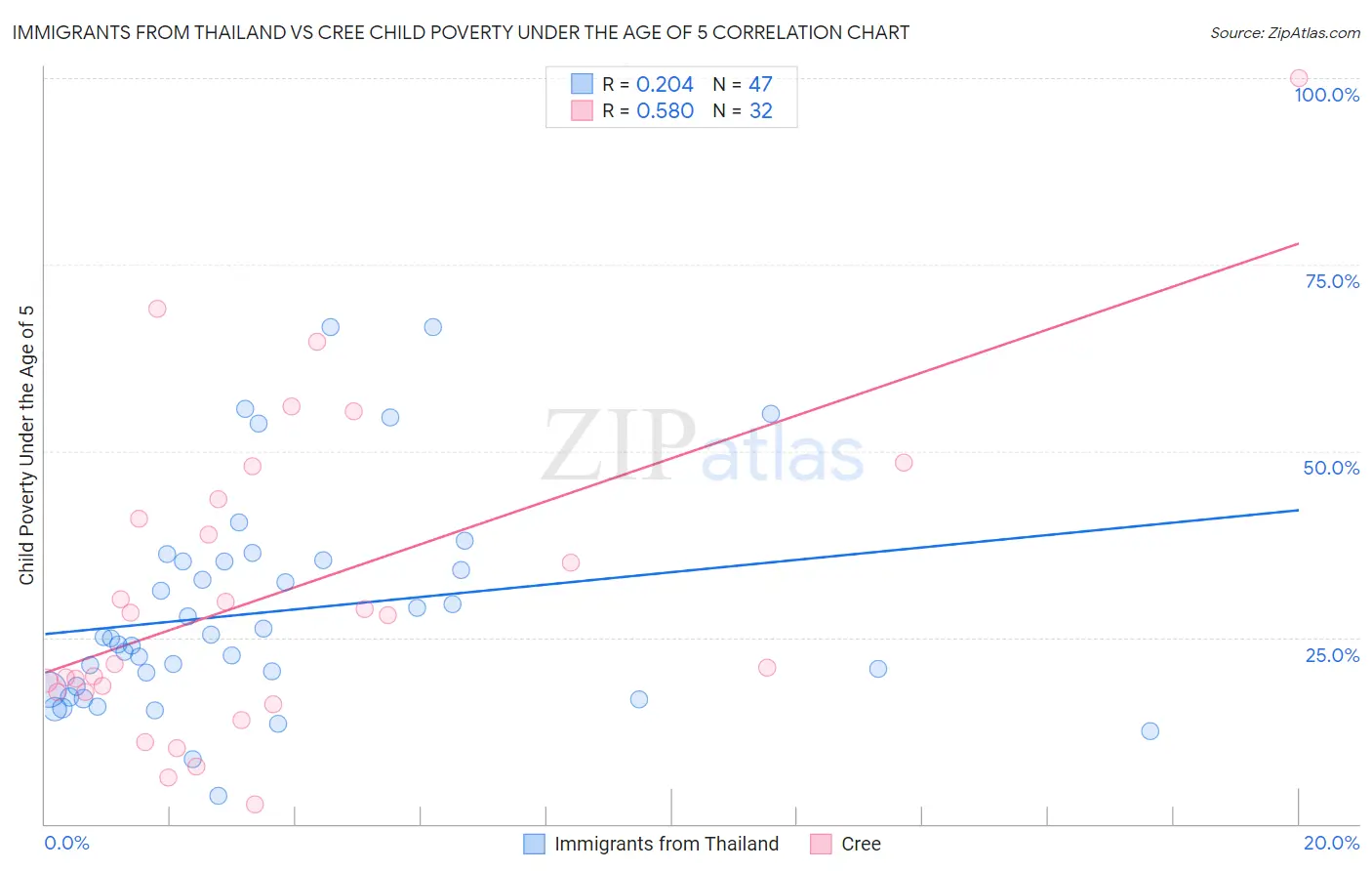Immigrants from Thailand vs Cree Child Poverty Under the Age of 5