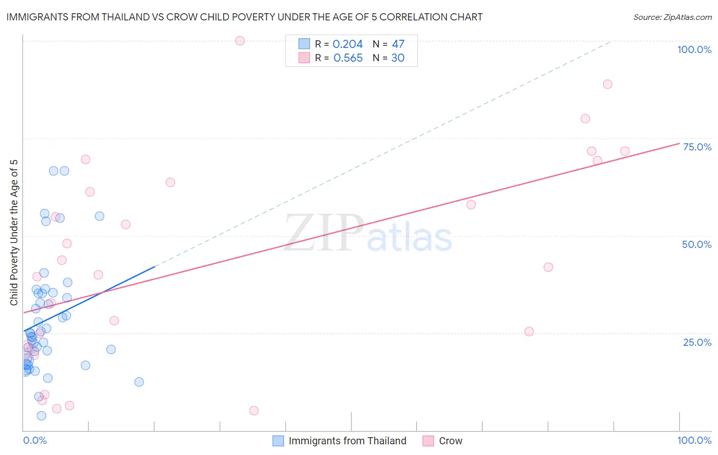 Immigrants from Thailand vs Crow Child Poverty Under the Age of 5