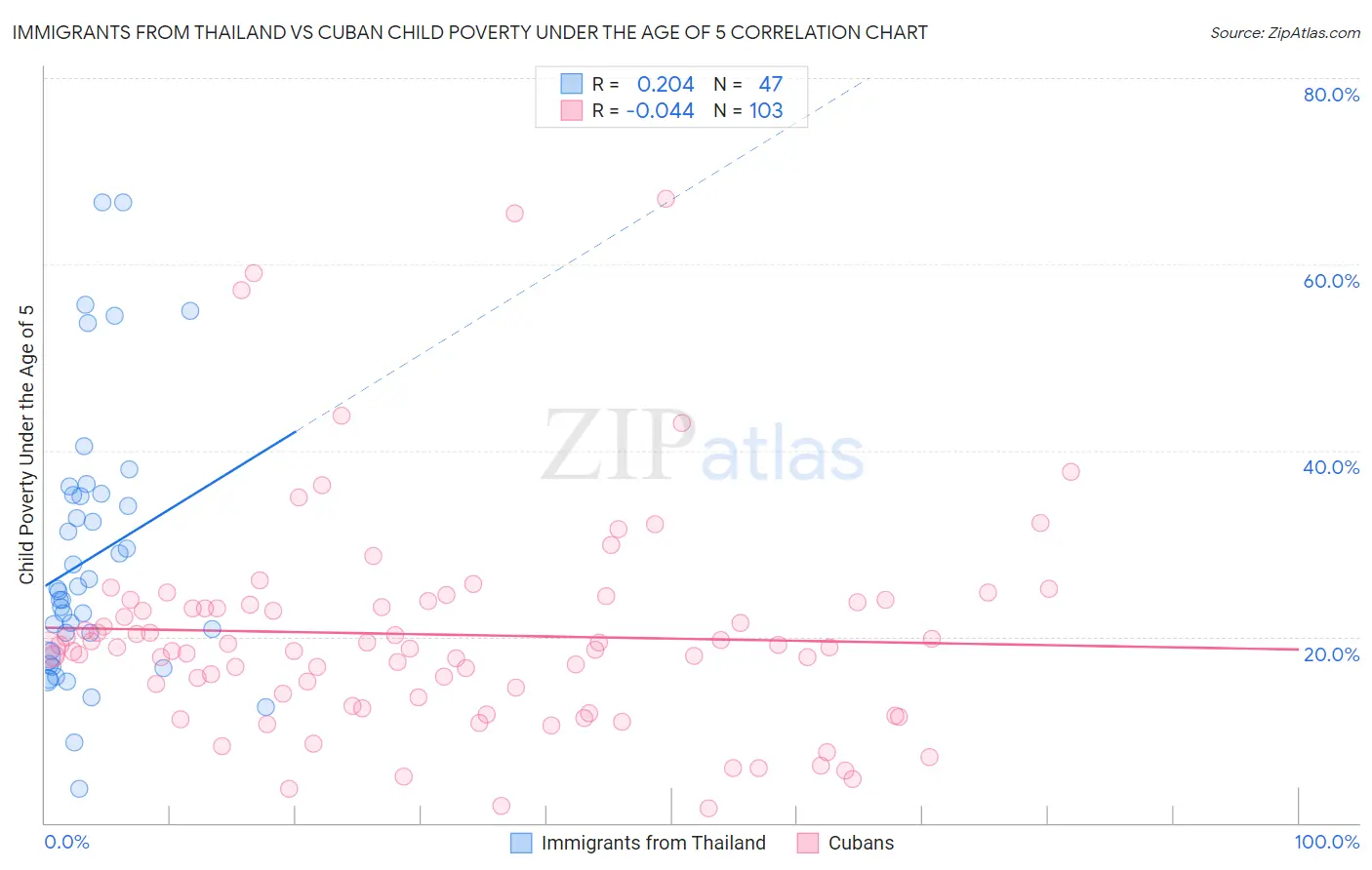 Immigrants from Thailand vs Cuban Child Poverty Under the Age of 5