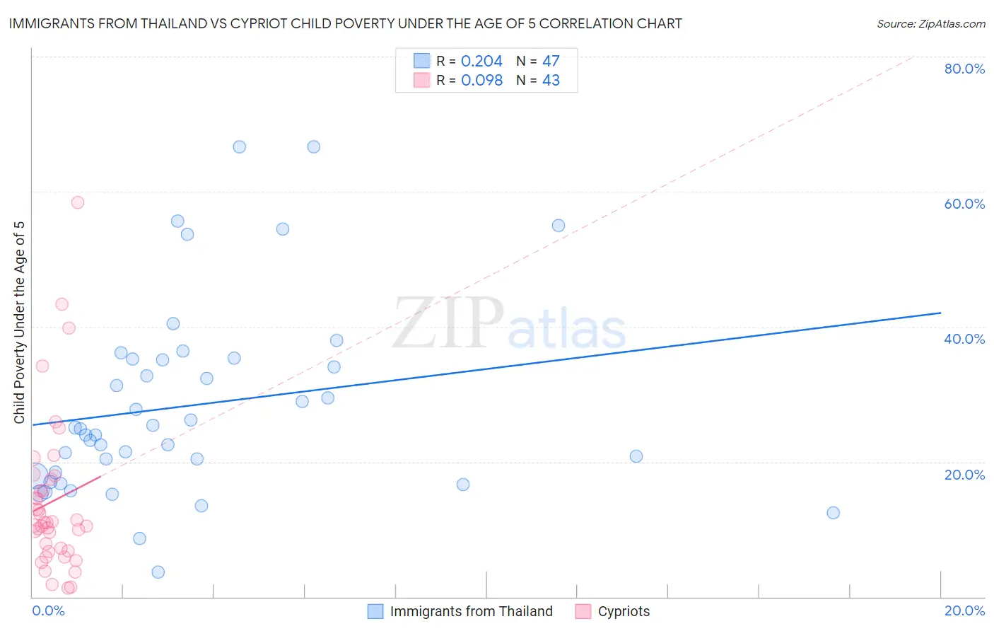 Immigrants from Thailand vs Cypriot Child Poverty Under the Age of 5