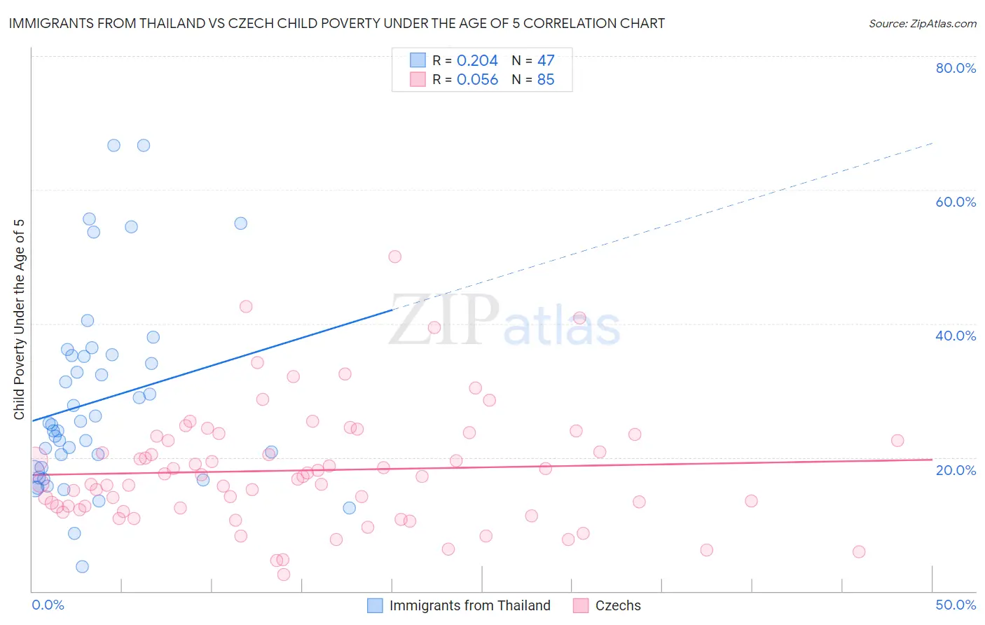 Immigrants from Thailand vs Czech Child Poverty Under the Age of 5