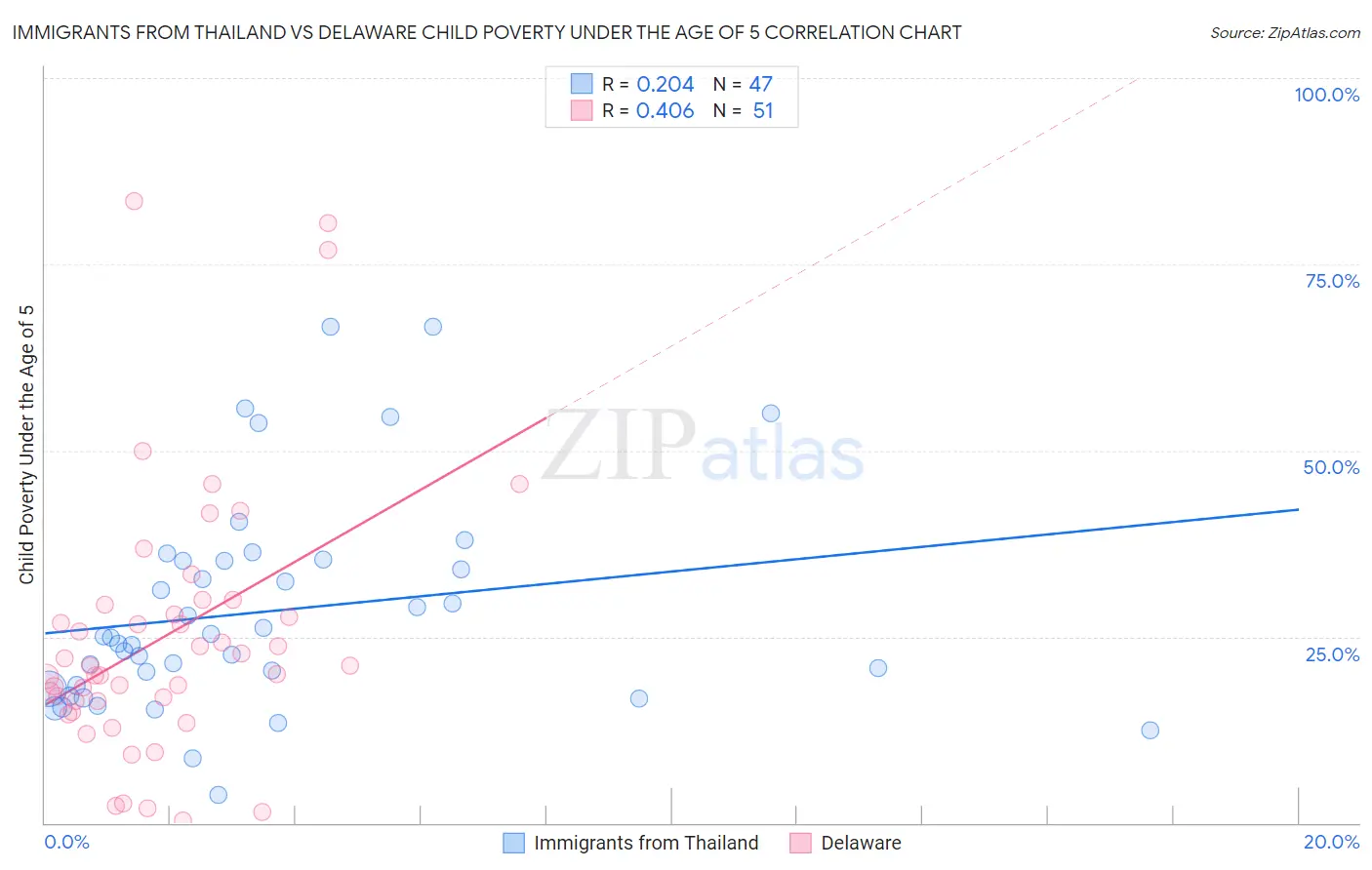 Immigrants from Thailand vs Delaware Child Poverty Under the Age of 5