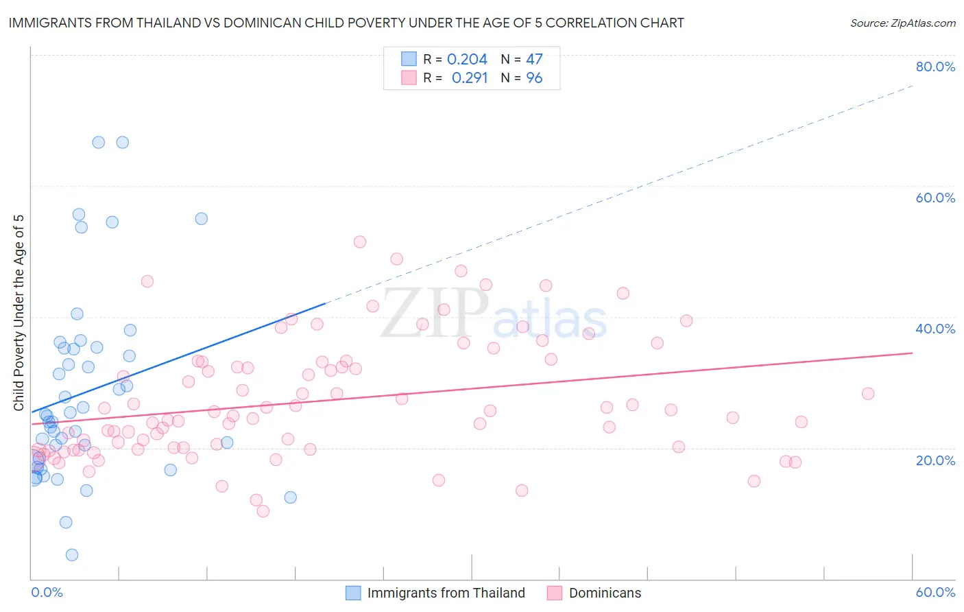 Immigrants from Thailand vs Dominican Child Poverty Under the Age of 5