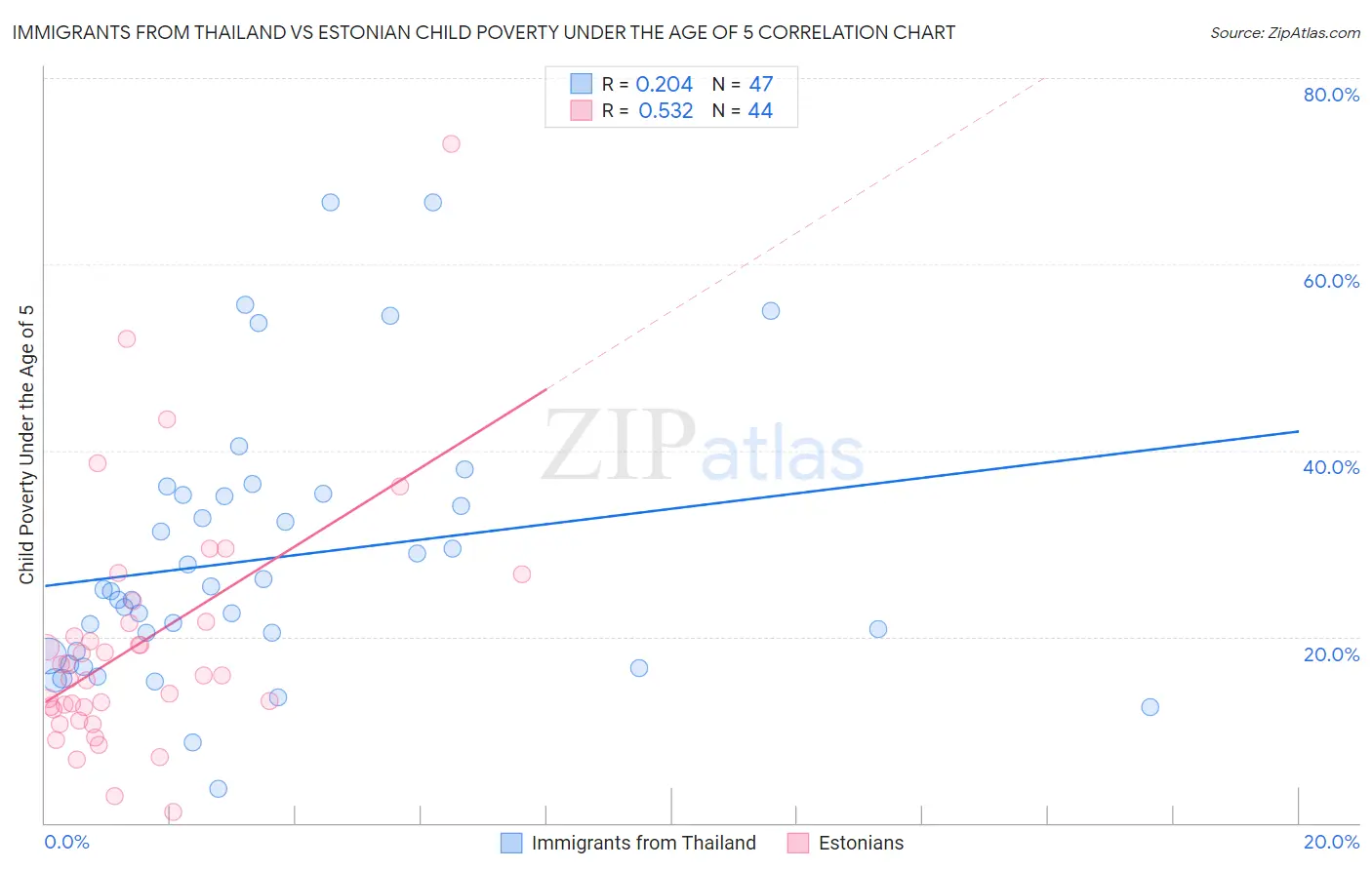 Immigrants from Thailand vs Estonian Child Poverty Under the Age of 5