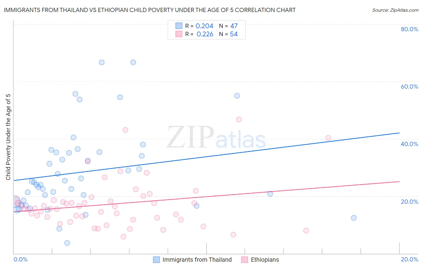 Immigrants from Thailand vs Ethiopian Child Poverty Under the Age of 5