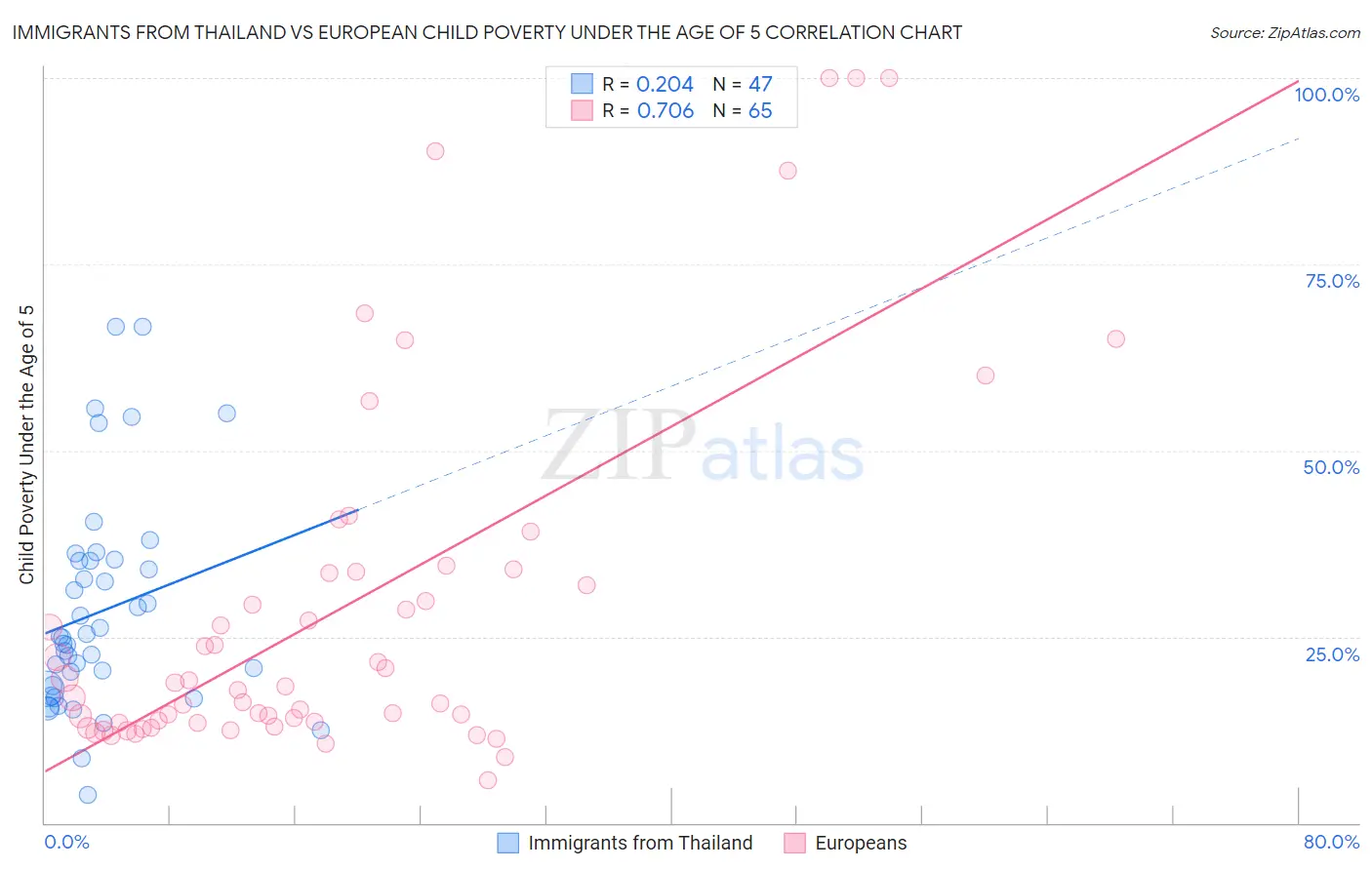 Immigrants from Thailand vs European Child Poverty Under the Age of 5