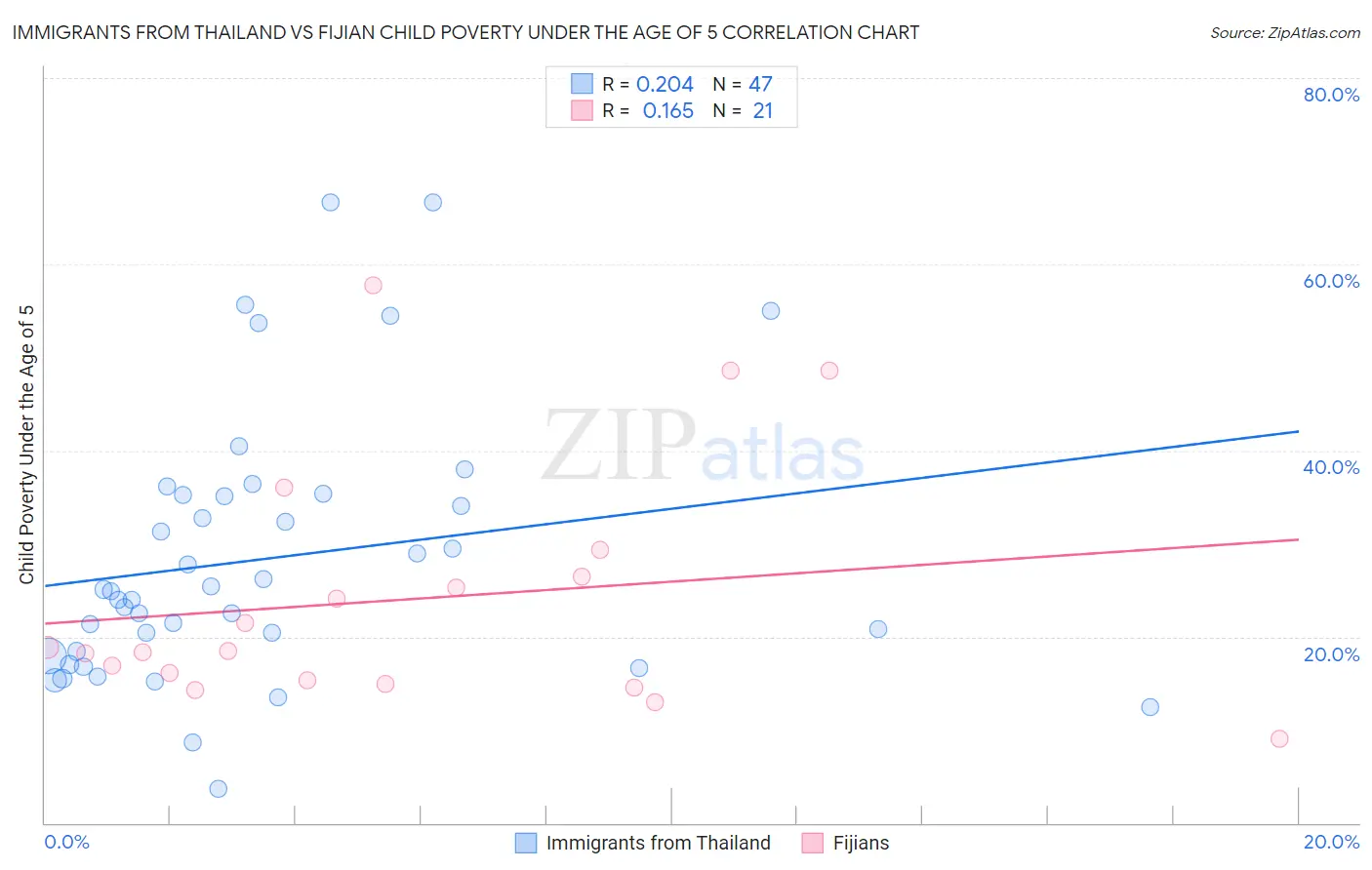 Immigrants from Thailand vs Fijian Child Poverty Under the Age of 5