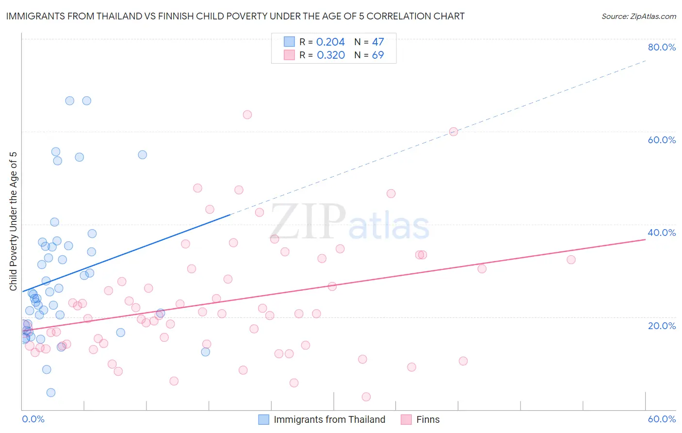 Immigrants from Thailand vs Finnish Child Poverty Under the Age of 5