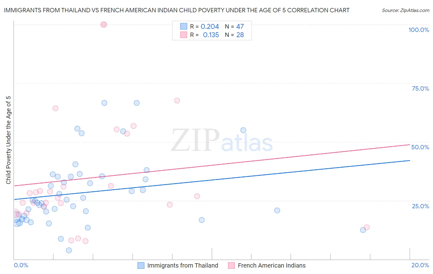 Immigrants from Thailand vs French American Indian Child Poverty Under the Age of 5