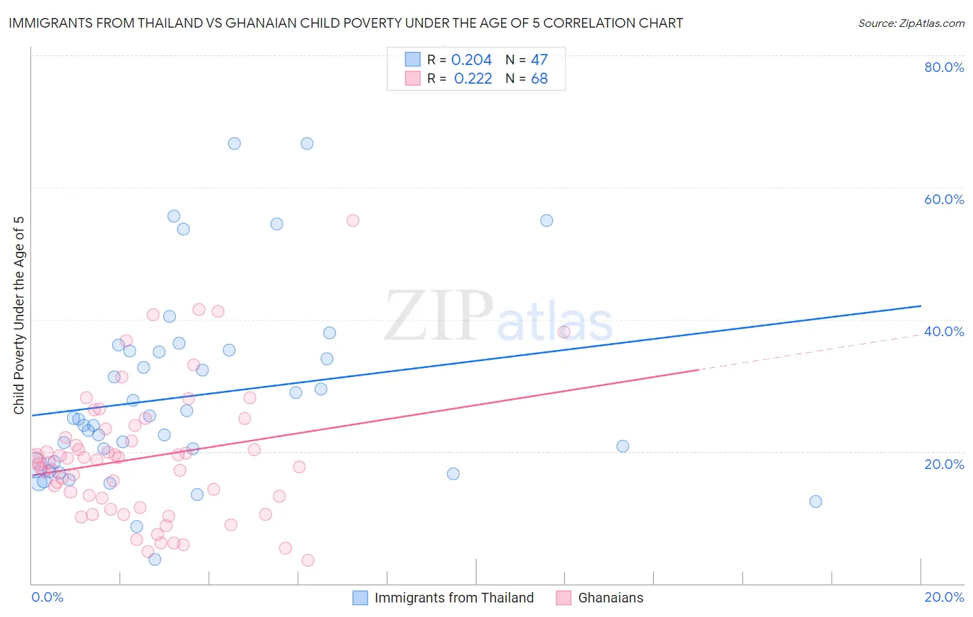 Immigrants from Thailand vs Ghanaian Child Poverty Under the Age of 5
