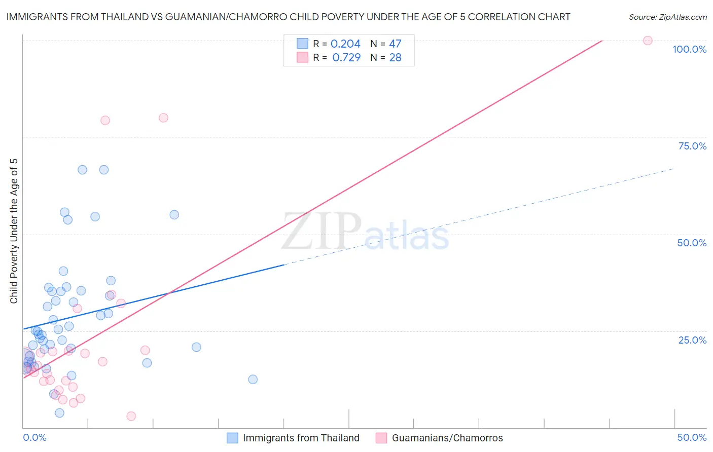 Immigrants from Thailand vs Guamanian/Chamorro Child Poverty Under the Age of 5