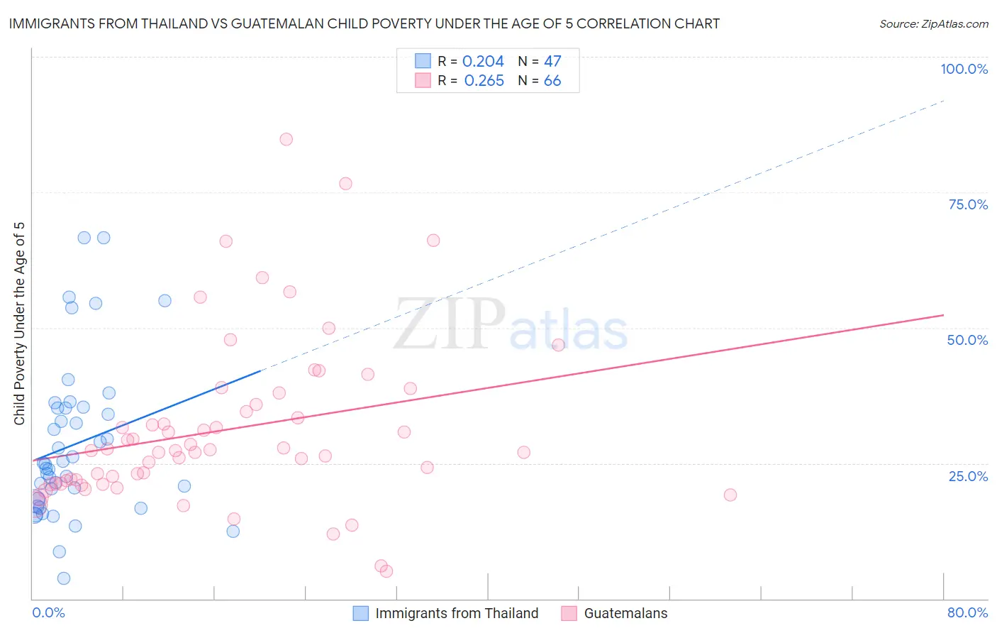 Immigrants from Thailand vs Guatemalan Child Poverty Under the Age of 5