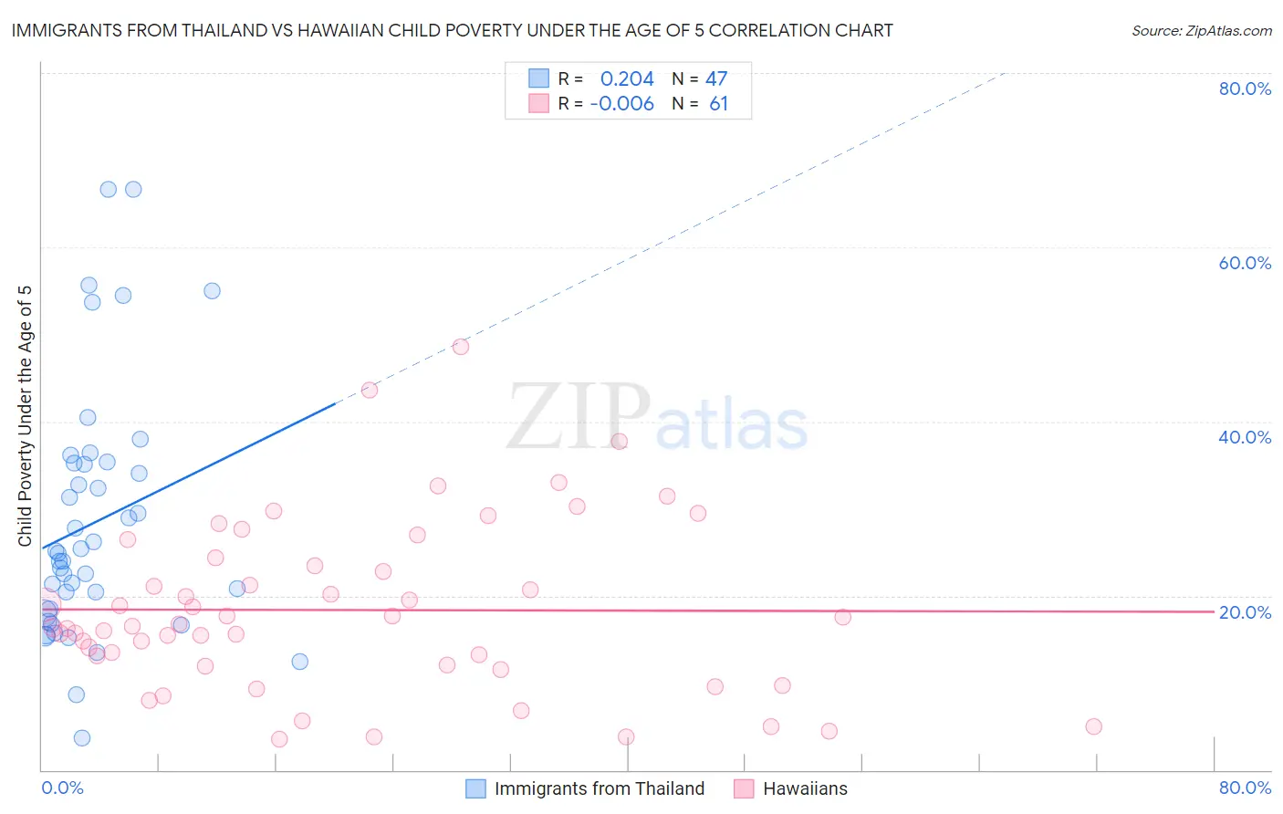 Immigrants from Thailand vs Hawaiian Child Poverty Under the Age of 5