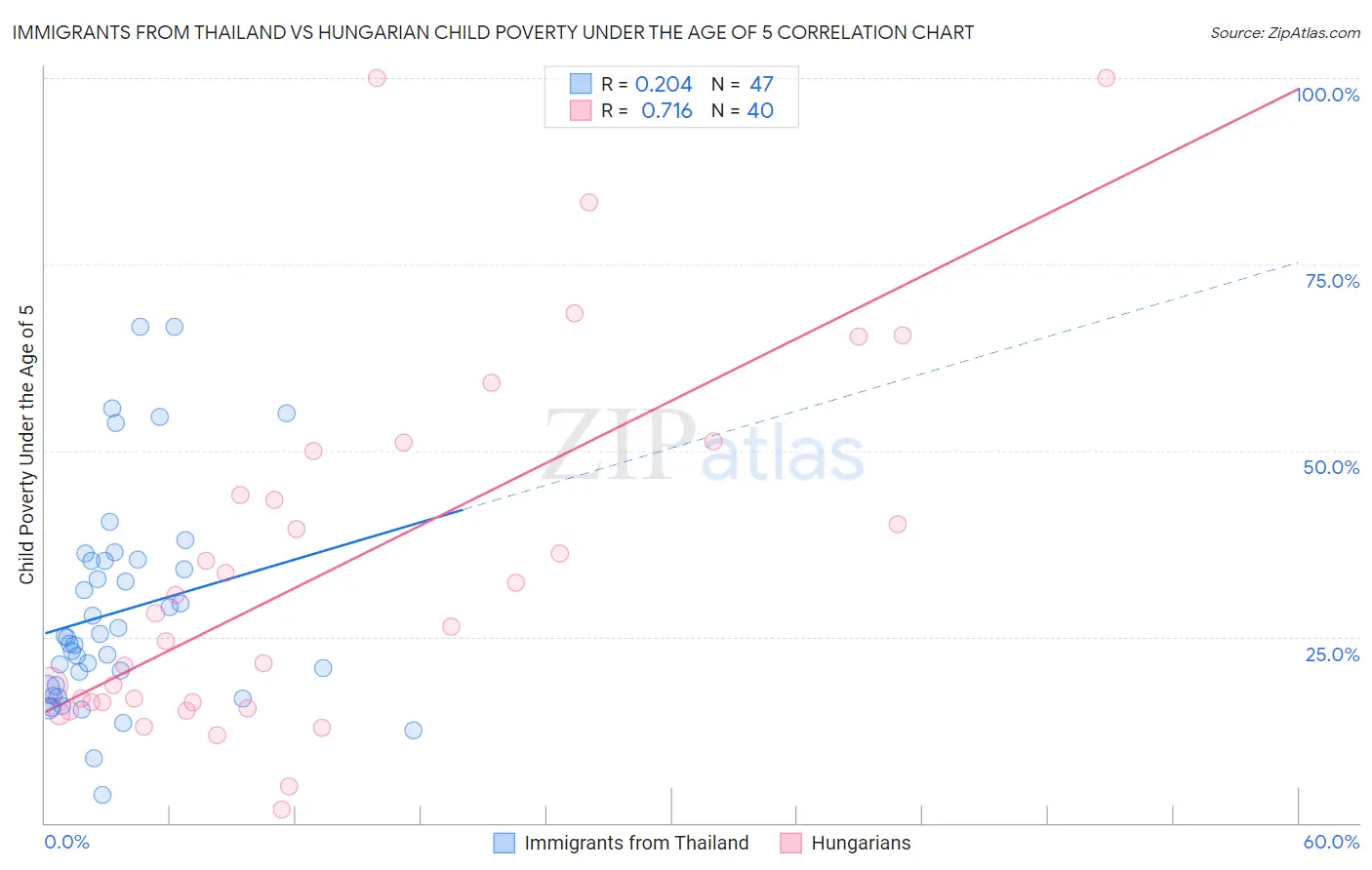 Immigrants from Thailand vs Hungarian Child Poverty Under the Age of 5