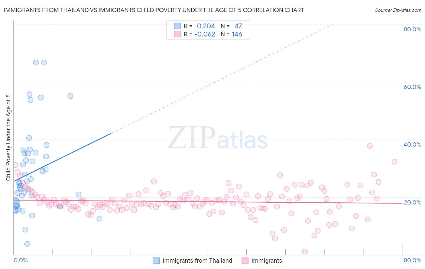Immigrants from Thailand vs Immigrants Child Poverty Under the Age of 5