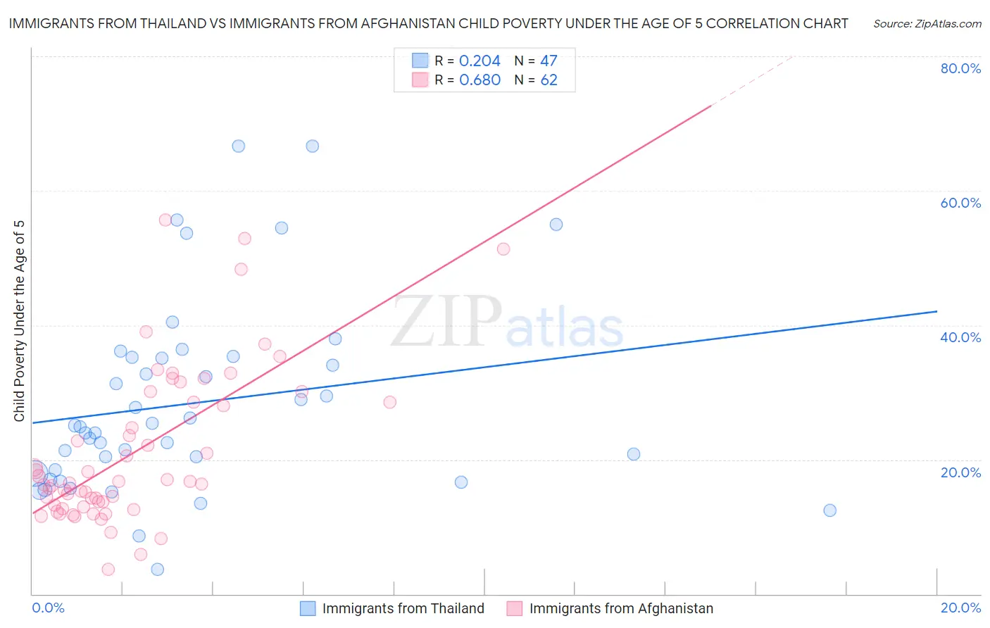 Immigrants from Thailand vs Immigrants from Afghanistan Child Poverty Under the Age of 5