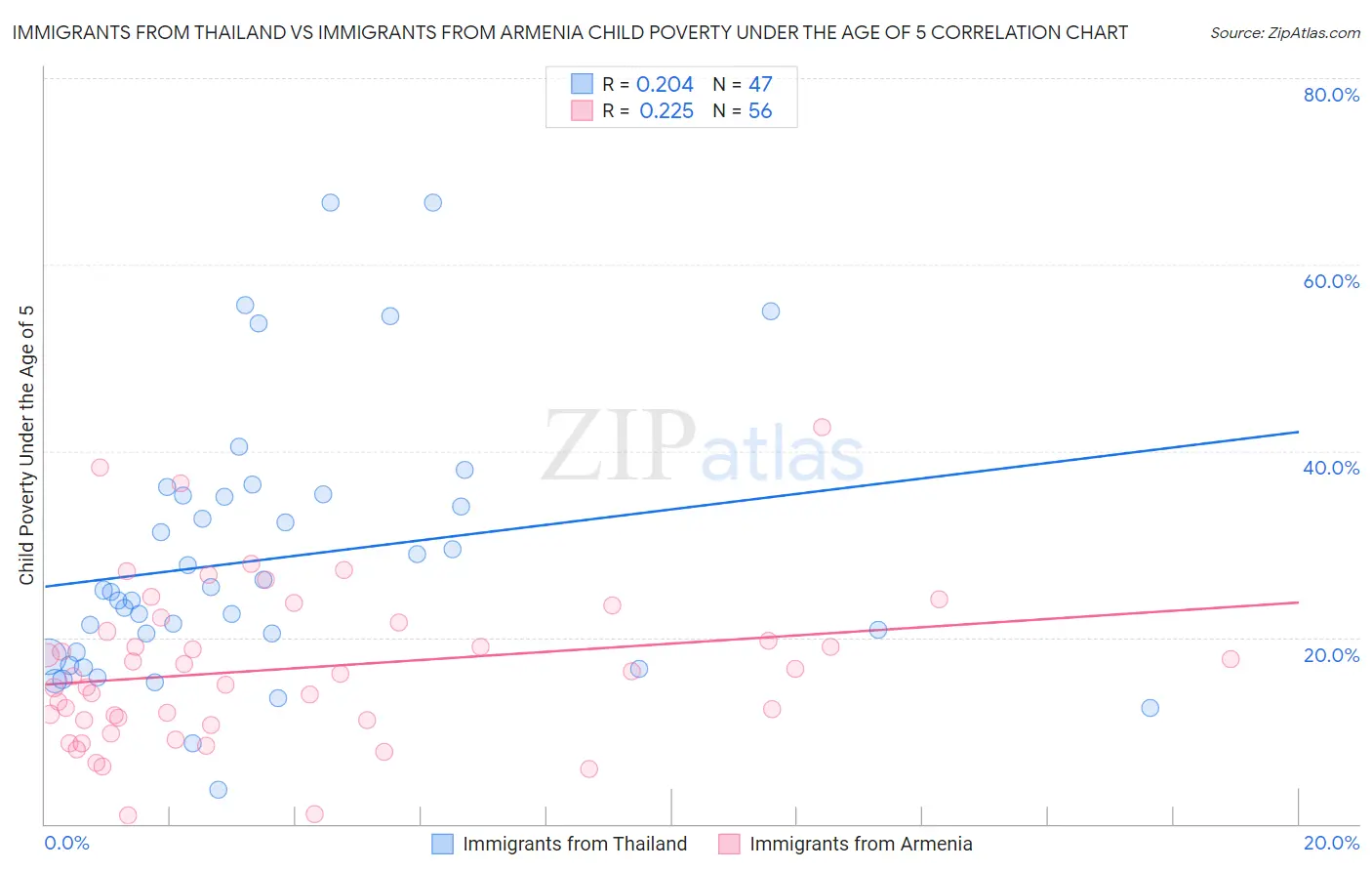 Immigrants from Thailand vs Immigrants from Armenia Child Poverty Under the Age of 5
