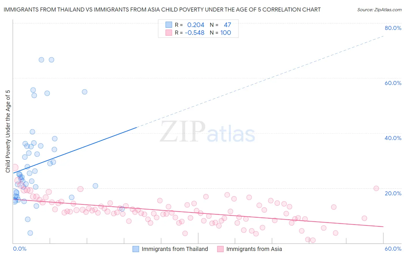 Immigrants from Thailand vs Immigrants from Asia Child Poverty Under the Age of 5