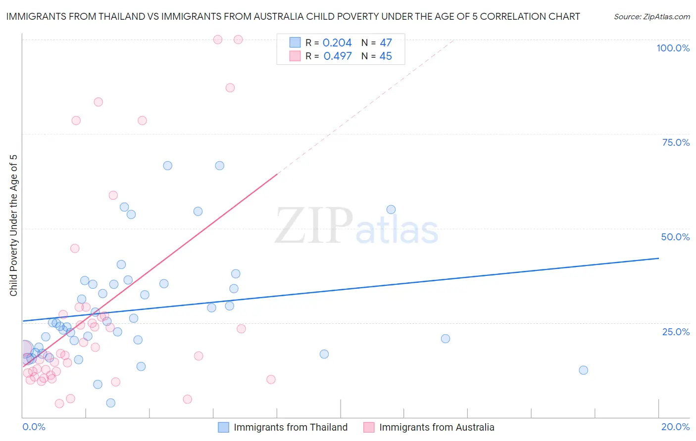 Immigrants from Thailand vs Immigrants from Australia Child Poverty Under the Age of 5