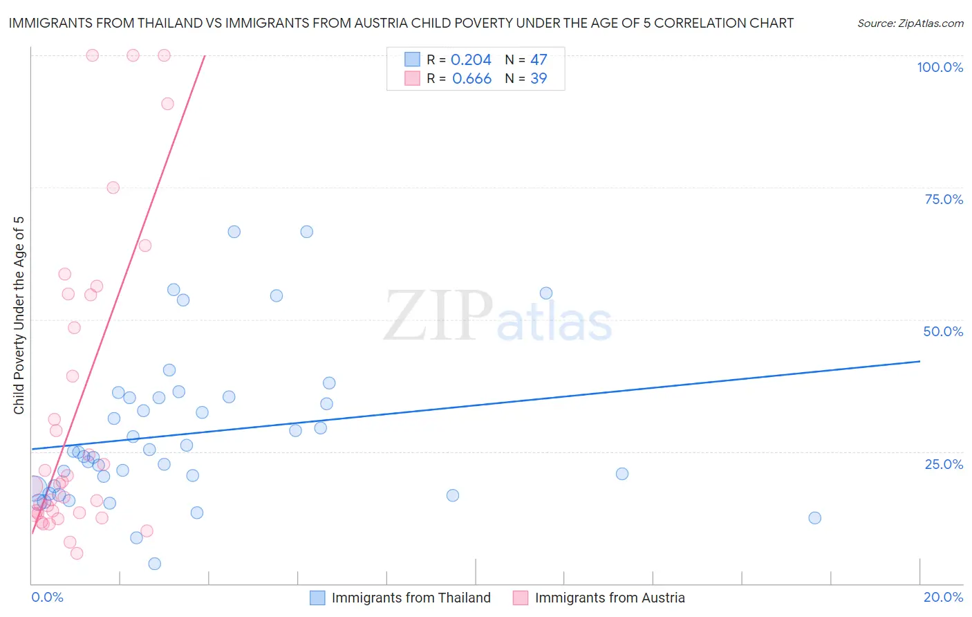 Immigrants from Thailand vs Immigrants from Austria Child Poverty Under the Age of 5