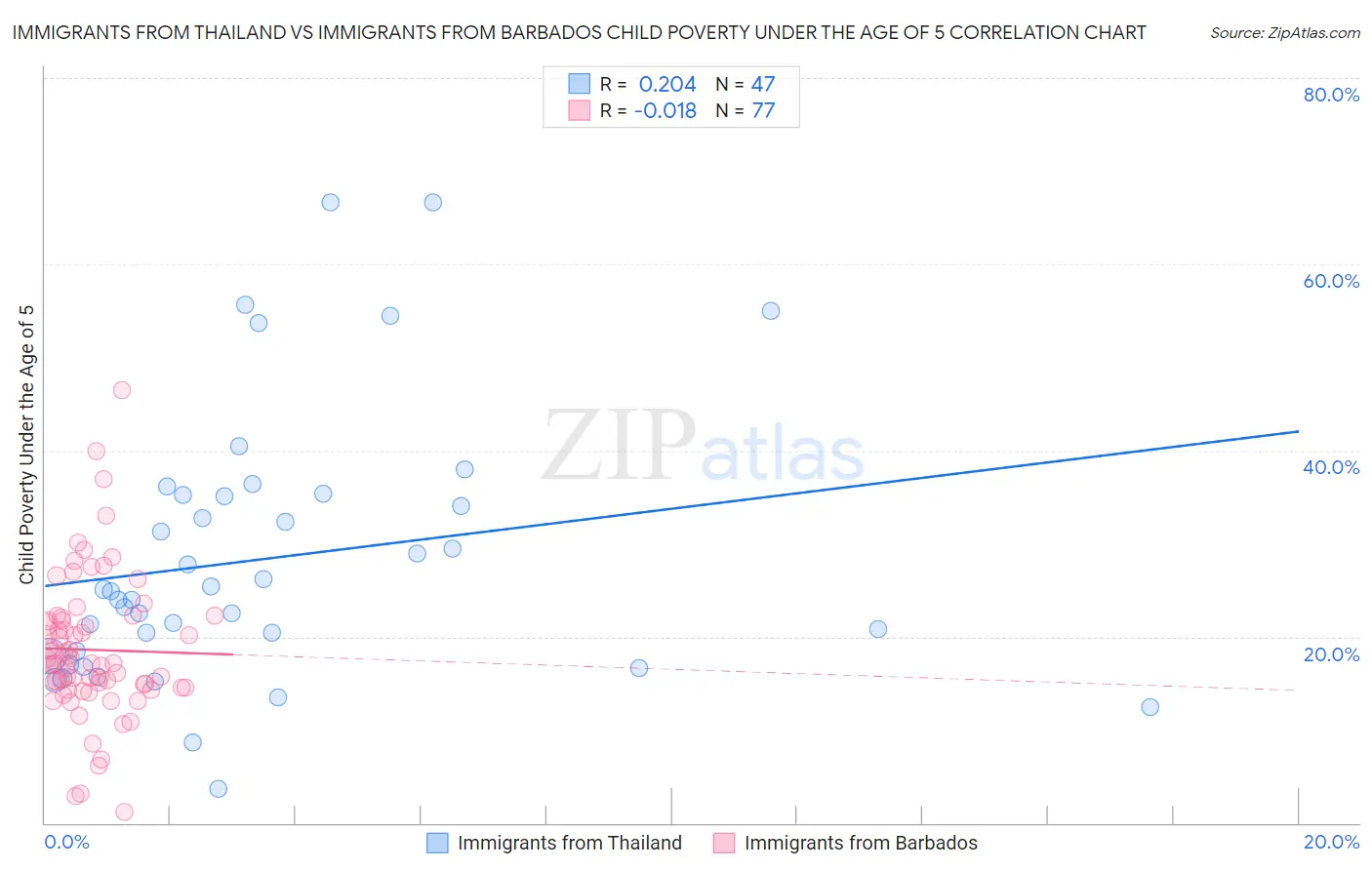 Immigrants from Thailand vs Immigrants from Barbados Child Poverty Under the Age of 5