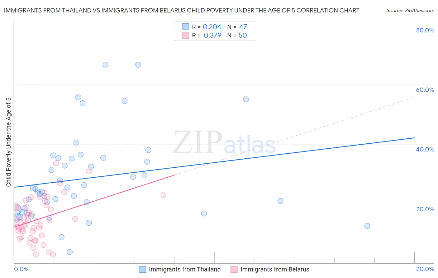 Immigrants from Thailand vs Immigrants from Belarus Child Poverty Under the Age of 5