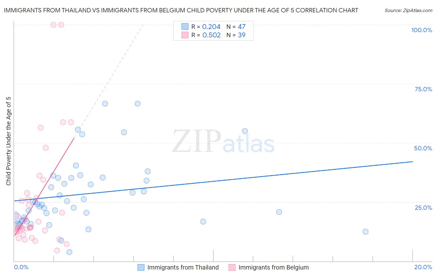 Immigrants from Thailand vs Immigrants from Belgium Child Poverty Under the Age of 5