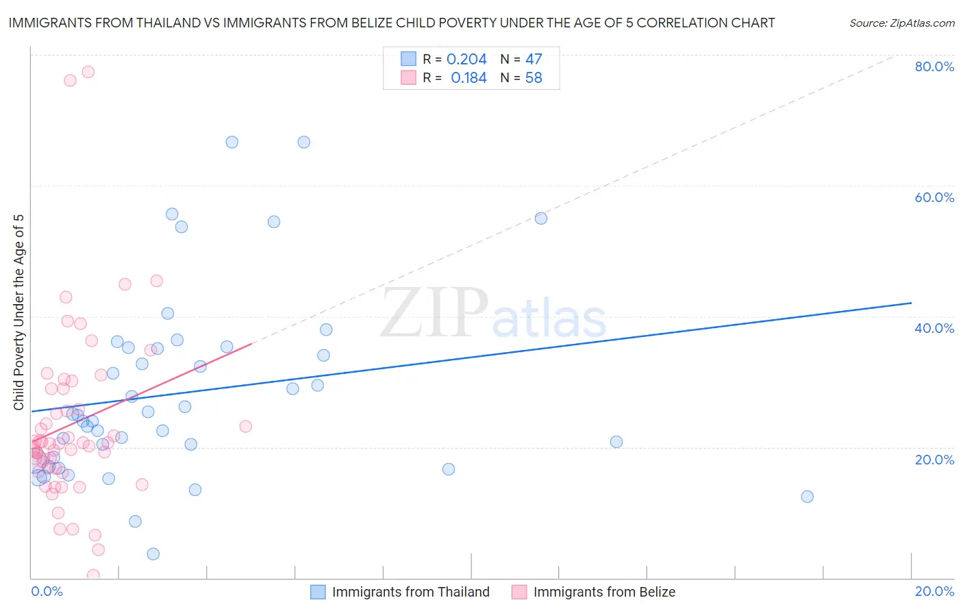 Immigrants from Thailand vs Immigrants from Belize Child Poverty Under the Age of 5