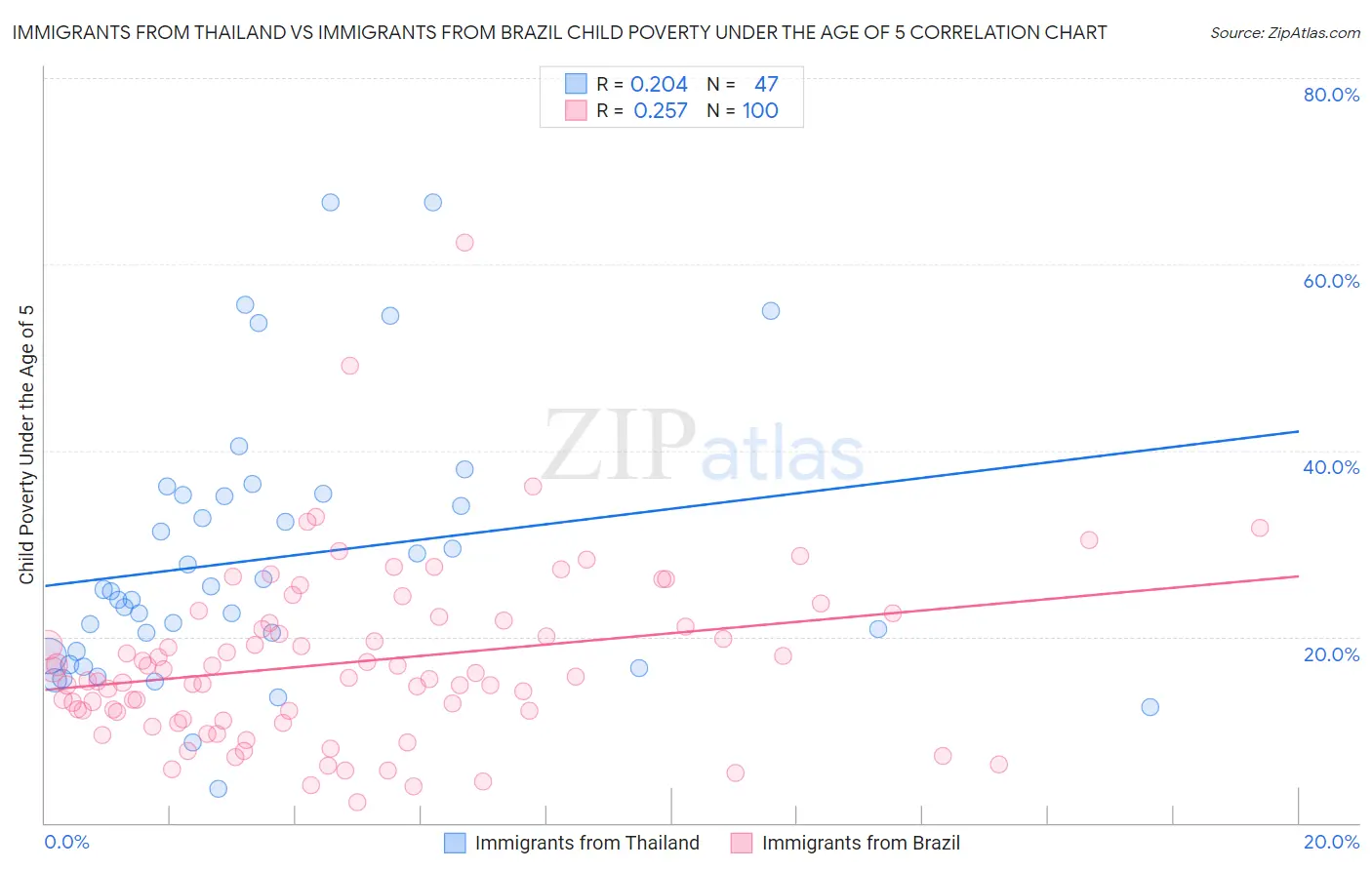 Immigrants from Thailand vs Immigrants from Brazil Child Poverty Under the Age of 5