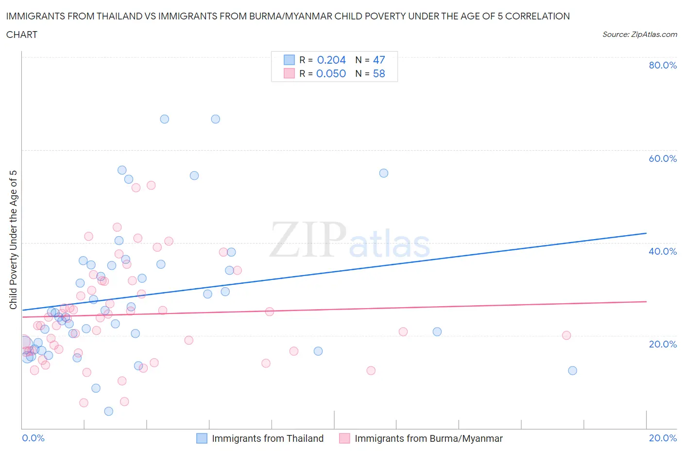 Immigrants from Thailand vs Immigrants from Burma/Myanmar Child Poverty Under the Age of 5